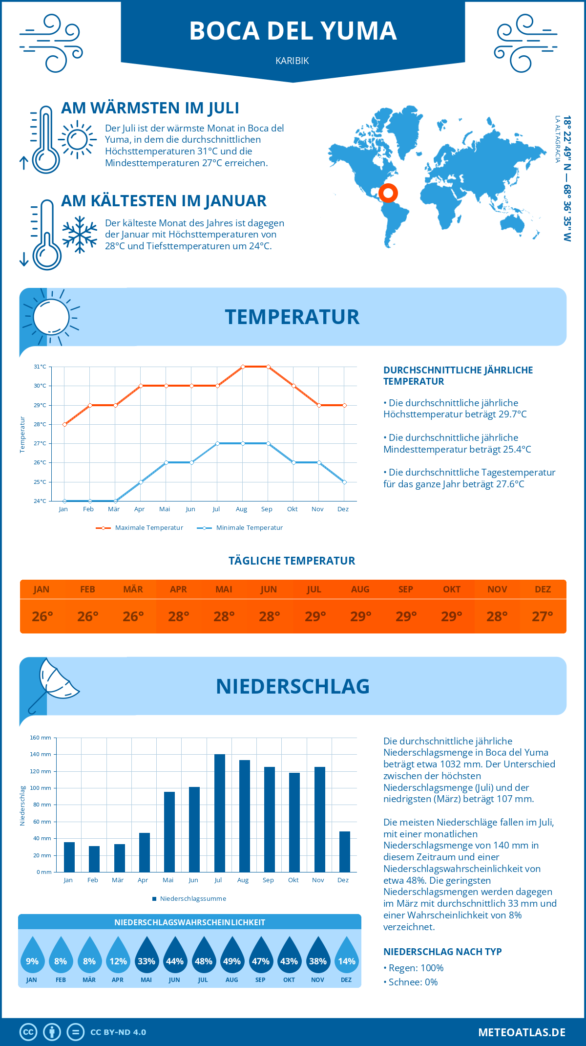 Wetter Boca del Yuma (Karibik) - Temperatur und Niederschlag