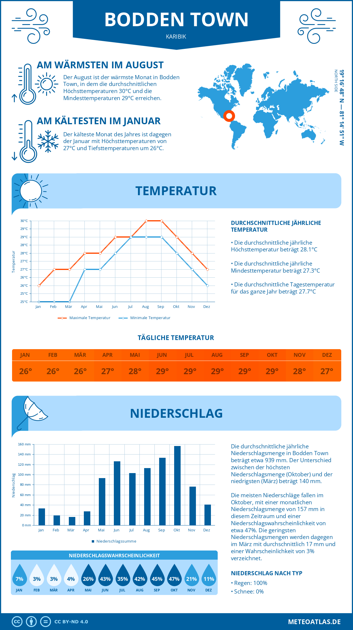 Wetter Bodden Town (Karibik) - Temperatur und Niederschlag