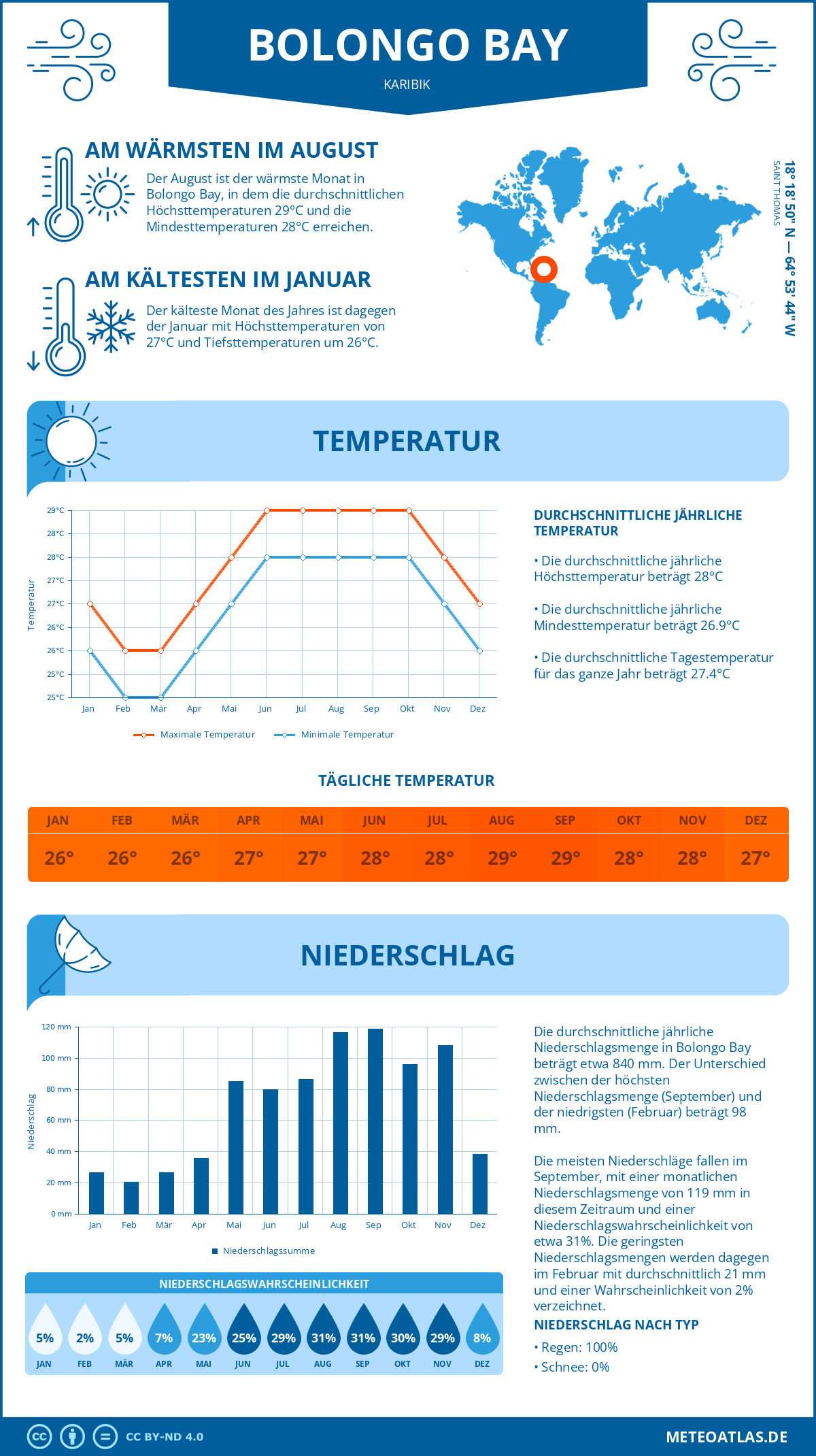 Wetter Bolongo Bay (Karibik) - Temperatur und Niederschlag