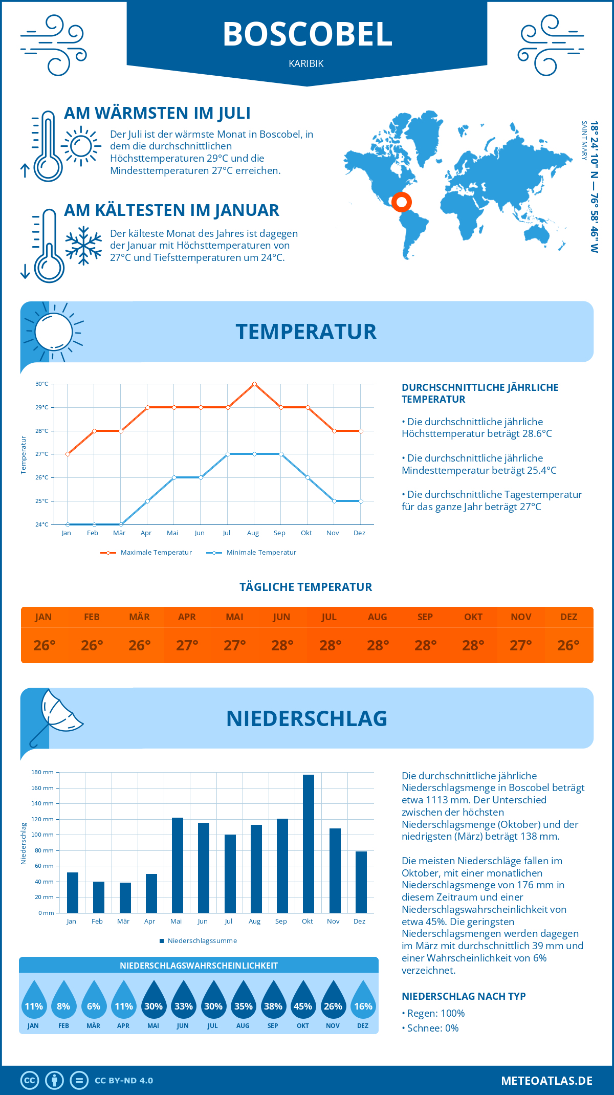 Infografik: Boscobel (Karibik) – Monatstemperaturen und Niederschläge mit Diagrammen zu den jährlichen Wettertrends