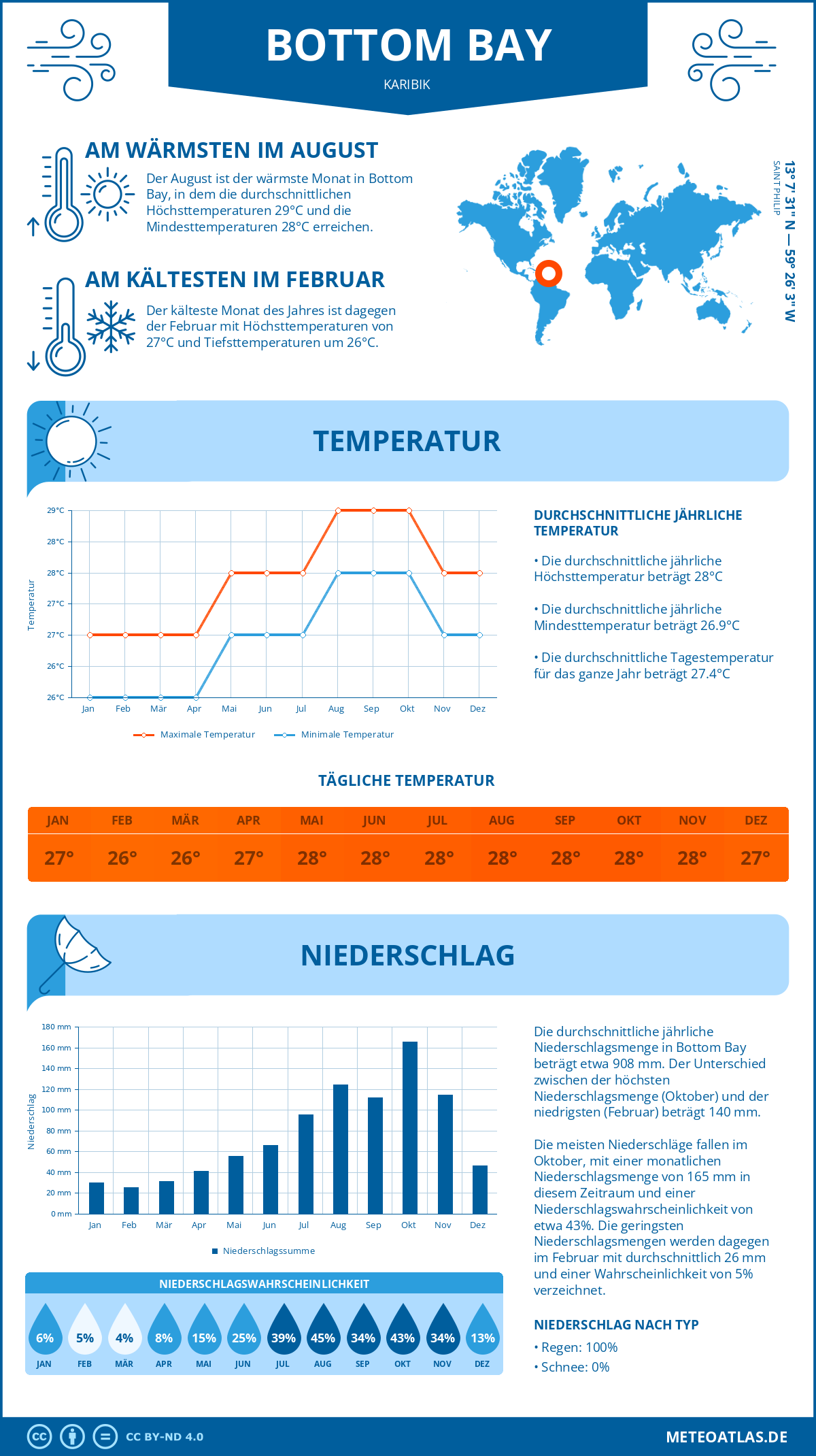 Wetter Bottom Bay (Karibik) - Temperatur und Niederschlag