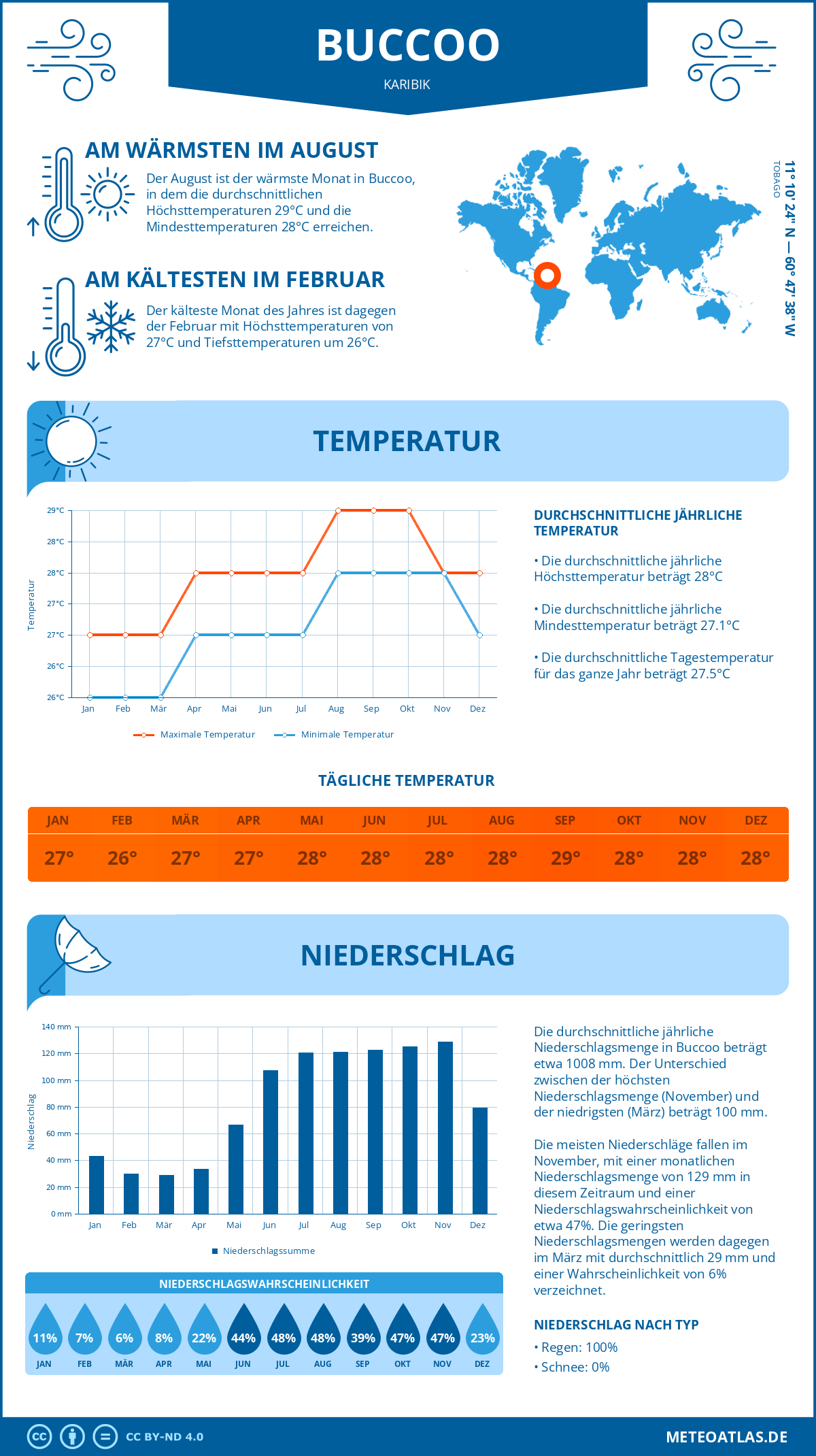 Wetter Buccoo (Karibik) - Temperatur und Niederschlag