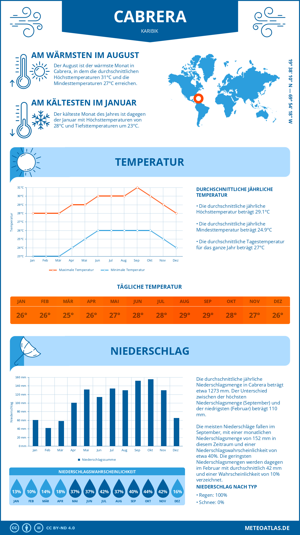 Wetter Cabrera (Karibik) - Temperatur und Niederschlag