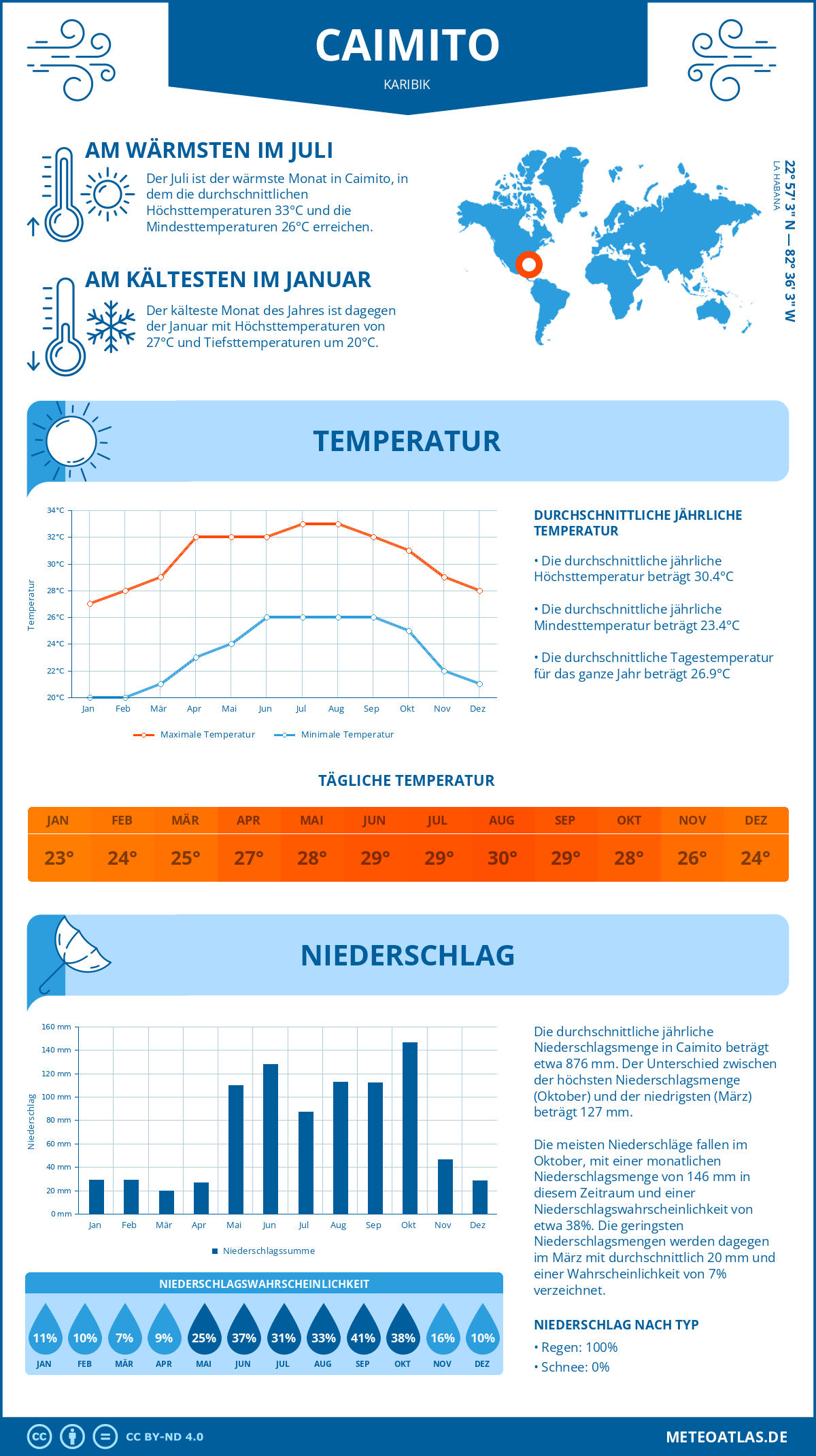 Wetter Caimito (Karibik) - Temperatur und Niederschlag