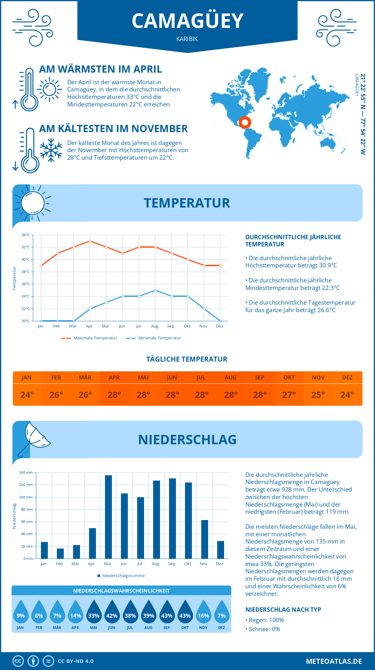 Wetter Camagüey (Karibik) - Temperatur und Niederschlag