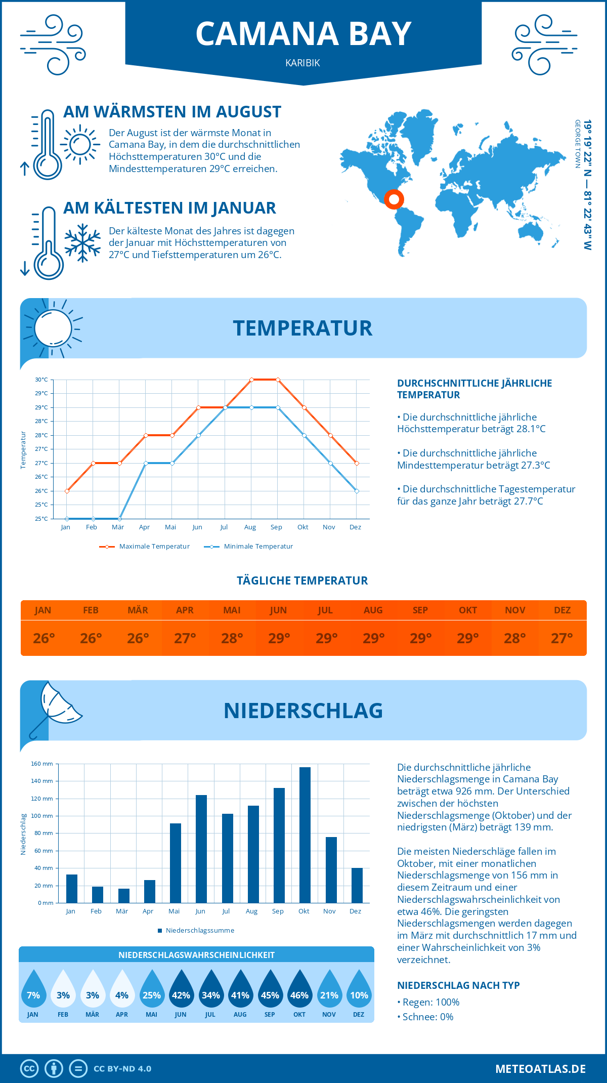 Wetter Camana Bay (Karibik) - Temperatur und Niederschlag