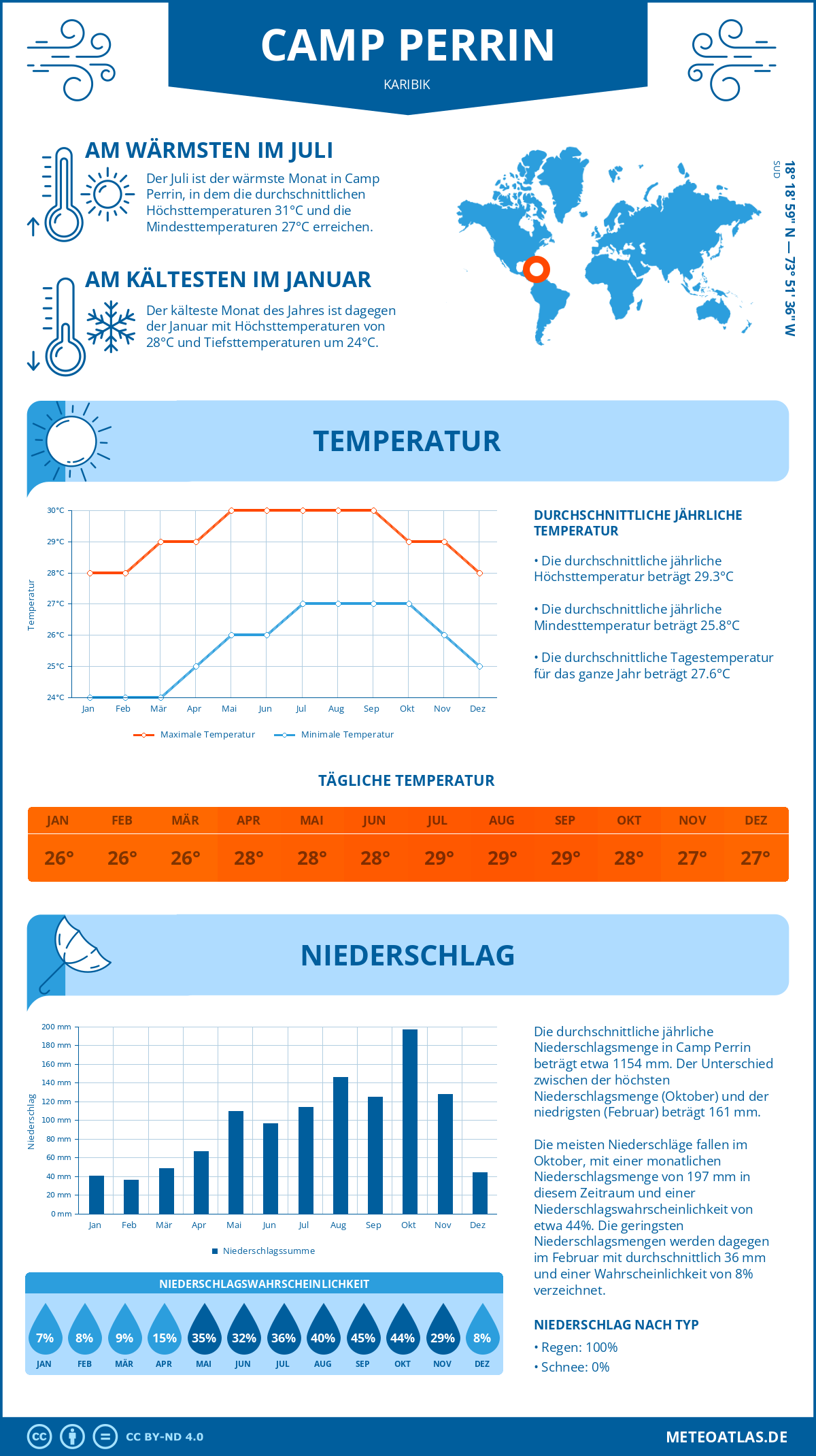 Wetter Camp Perrin (Karibik) - Temperatur und Niederschlag