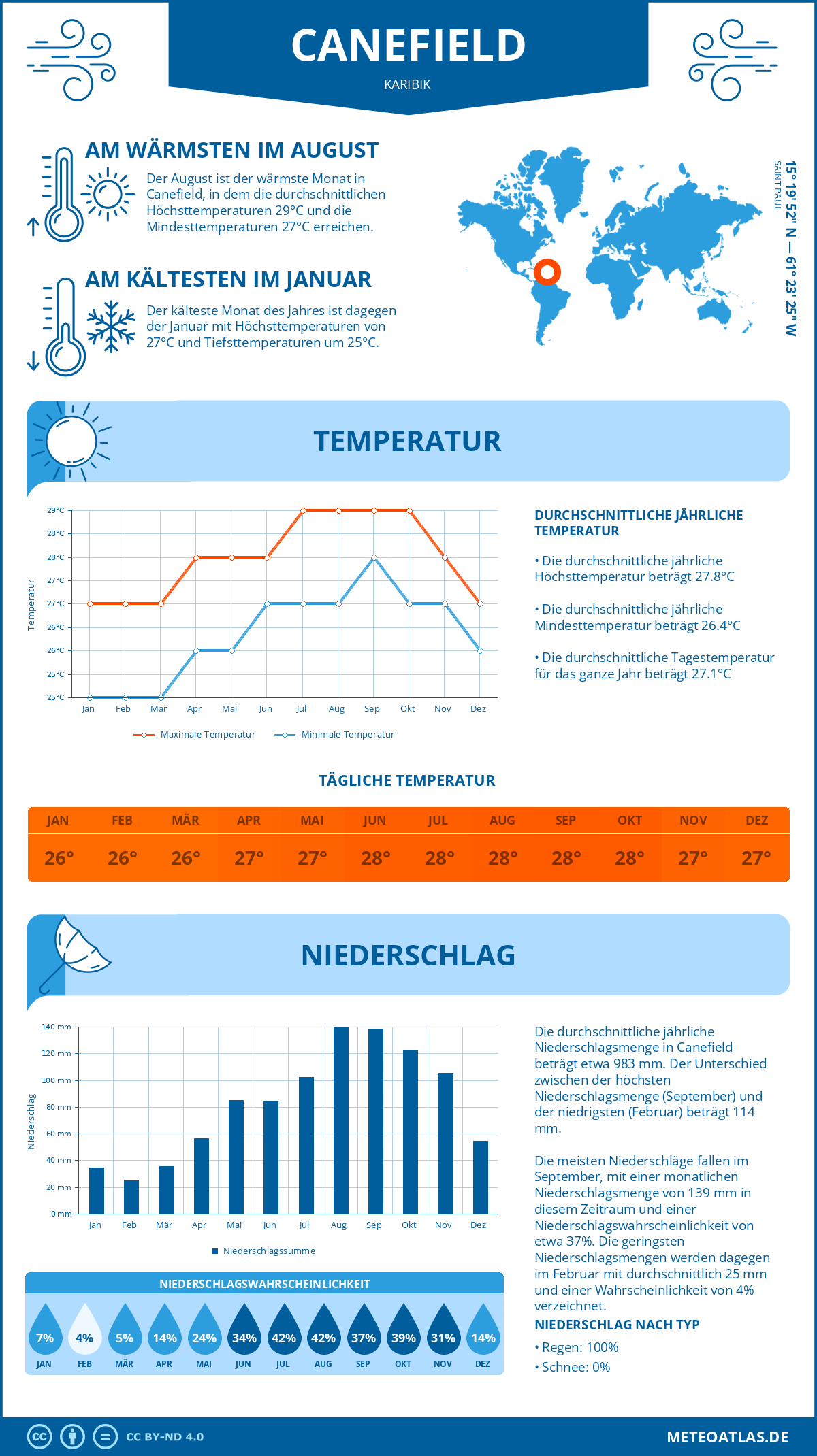 Wetter Canefield (Karibik) - Temperatur und Niederschlag