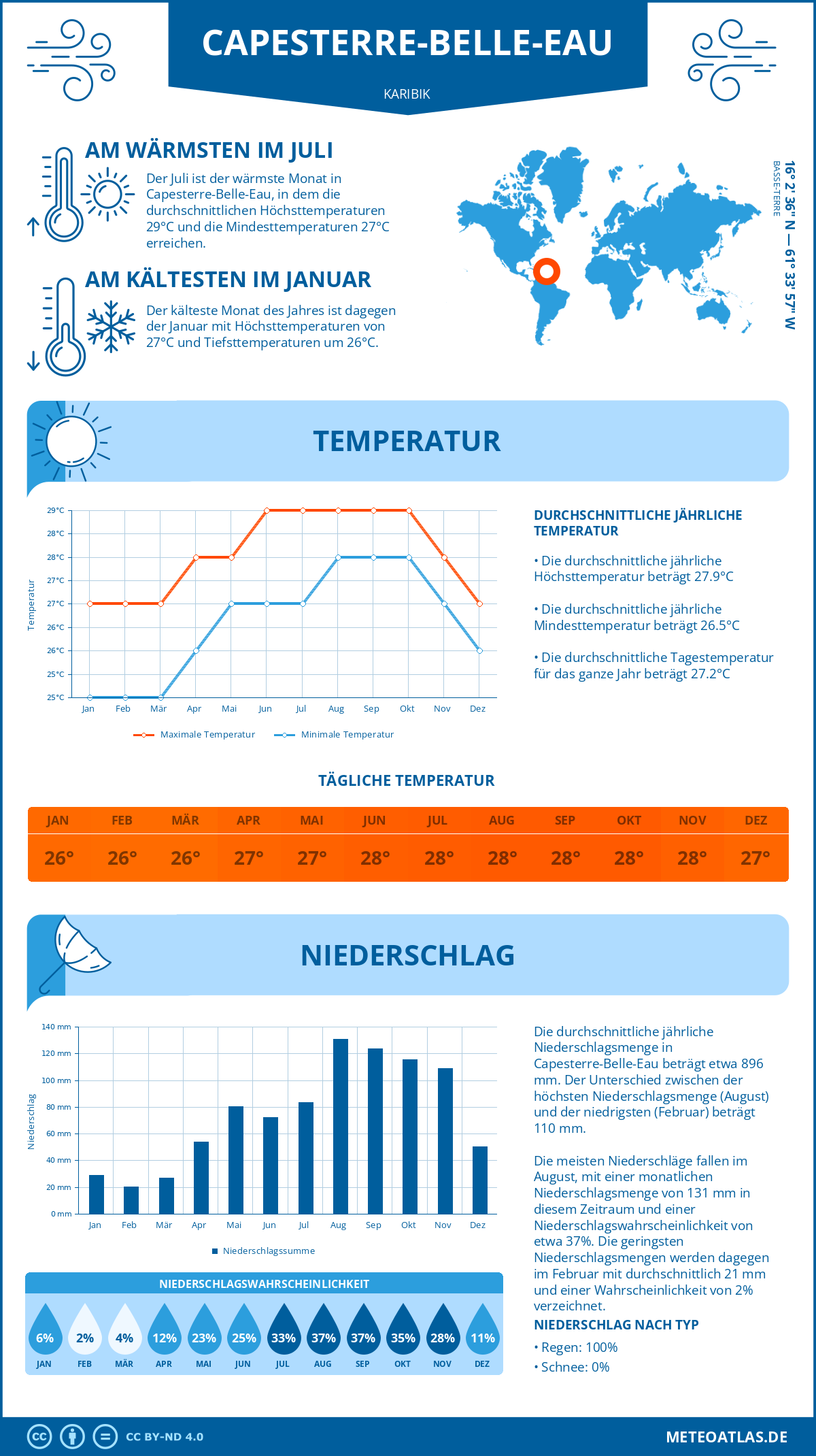 Wetter Capesterre-Belle-Eau (Karibik) - Temperatur und Niederschlag