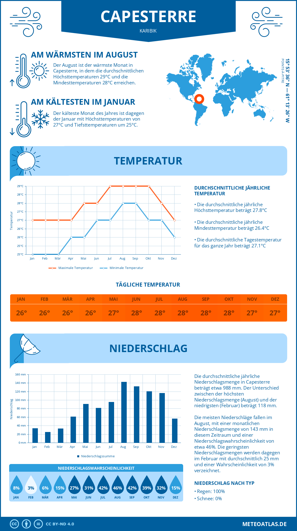 Wetter Capesterre (Karibik) - Temperatur und Niederschlag