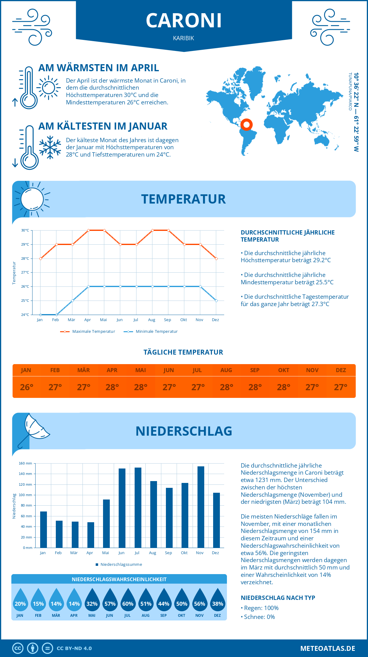 Infografik: Caroni (Karibik) – Monatstemperaturen und Niederschläge mit Diagrammen zu den jährlichen Wettertrends