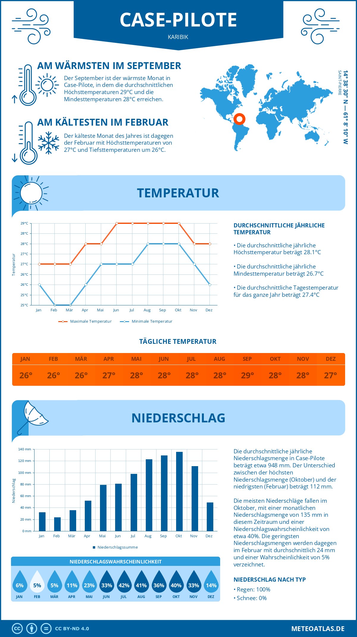 Wetter Case-Pilote (Karibik) - Temperatur und Niederschlag