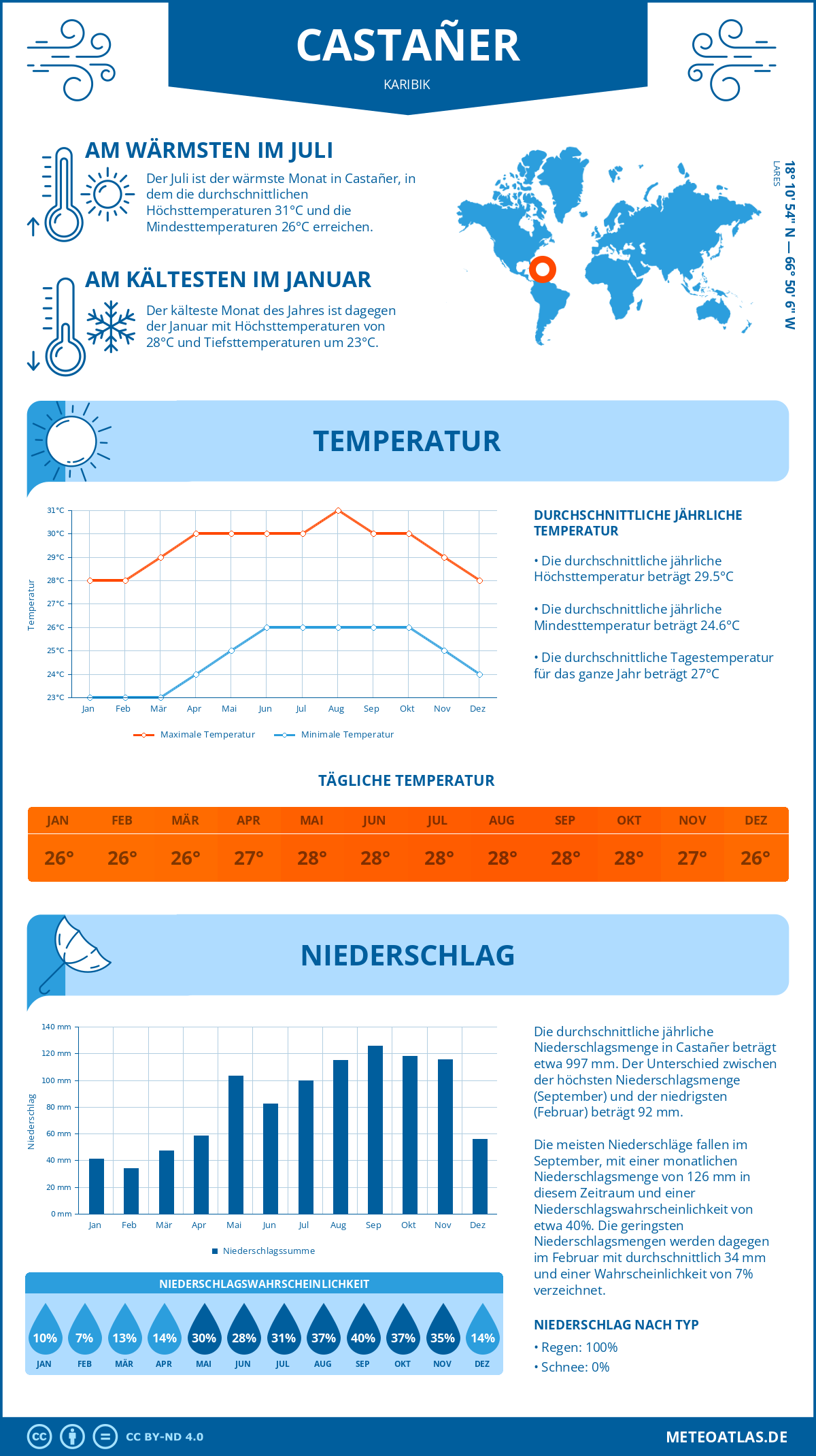 Wetter Castañer (Karibik) - Temperatur und Niederschlag