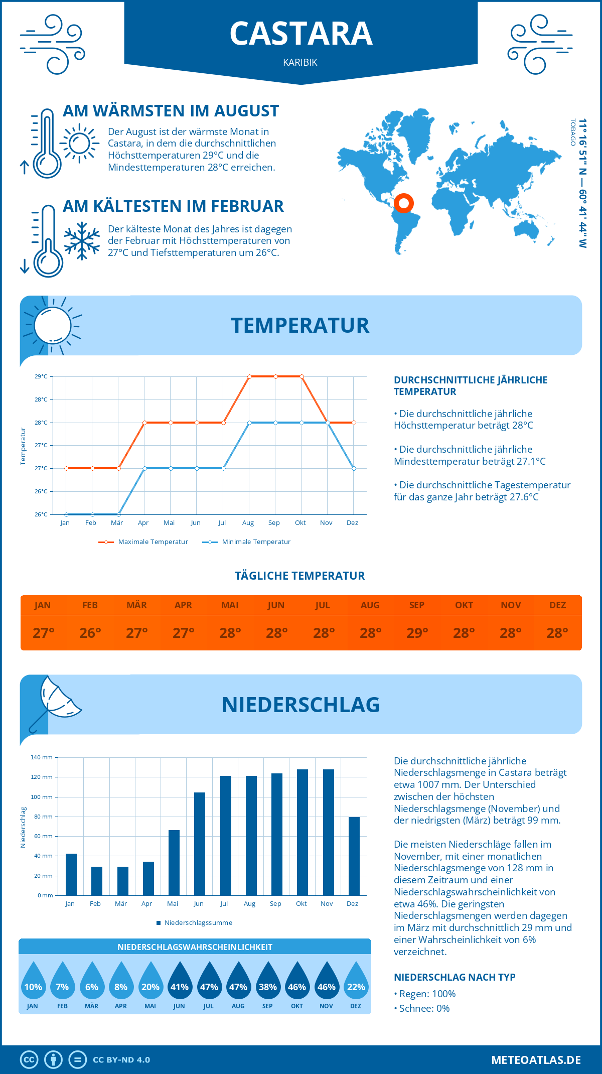 Infografik: Castara (Karibik) – Monatstemperaturen und Niederschläge mit Diagrammen zu den jährlichen Wettertrends