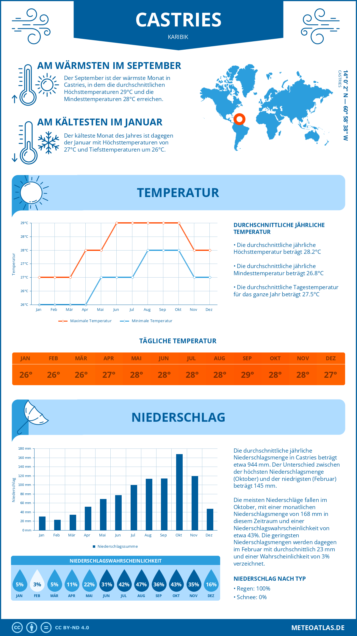 Wetter Castries (Karibik) - Temperatur und Niederschlag