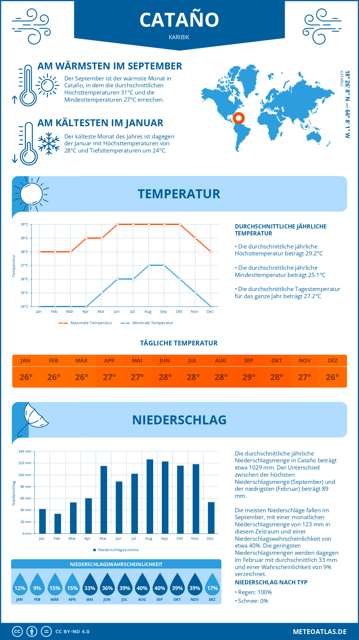 Wetter Cataño (Karibik) - Temperatur und Niederschlag