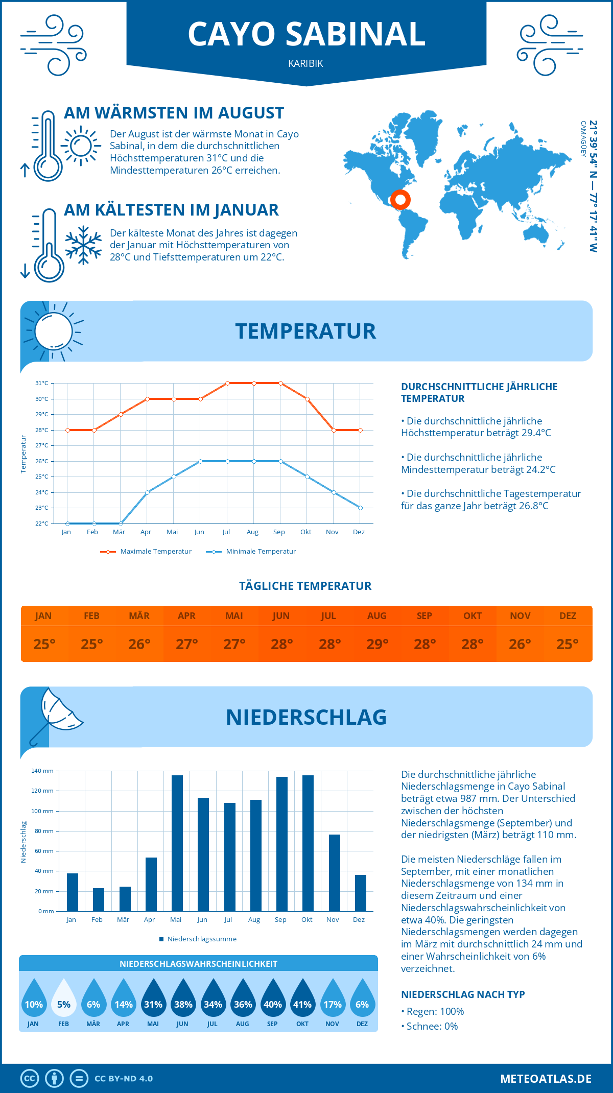 Wetter Cayo Sabinal (Karibik) - Temperatur und Niederschlag