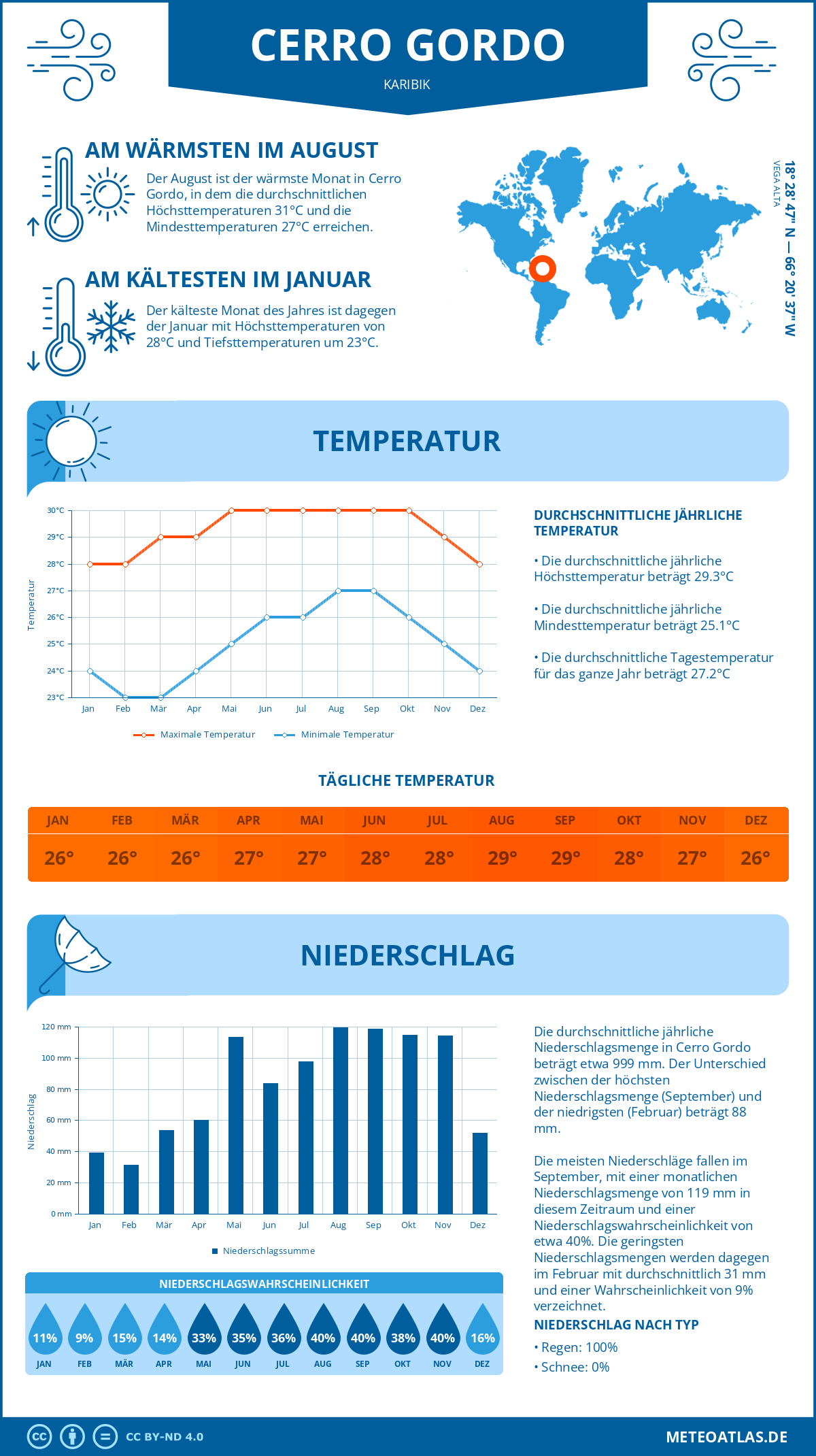 Wetter Cerro Gordo (Karibik) - Temperatur und Niederschlag