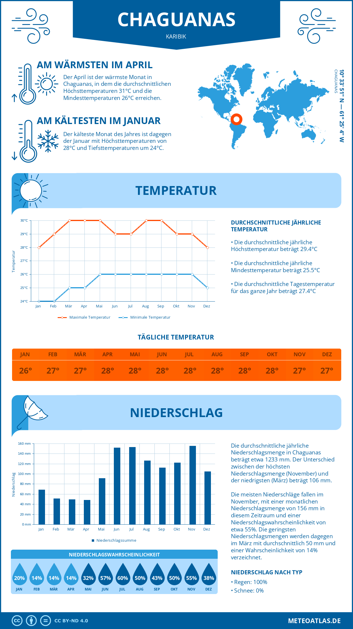 Wetter Chaguanas (Karibik) - Temperatur und Niederschlag