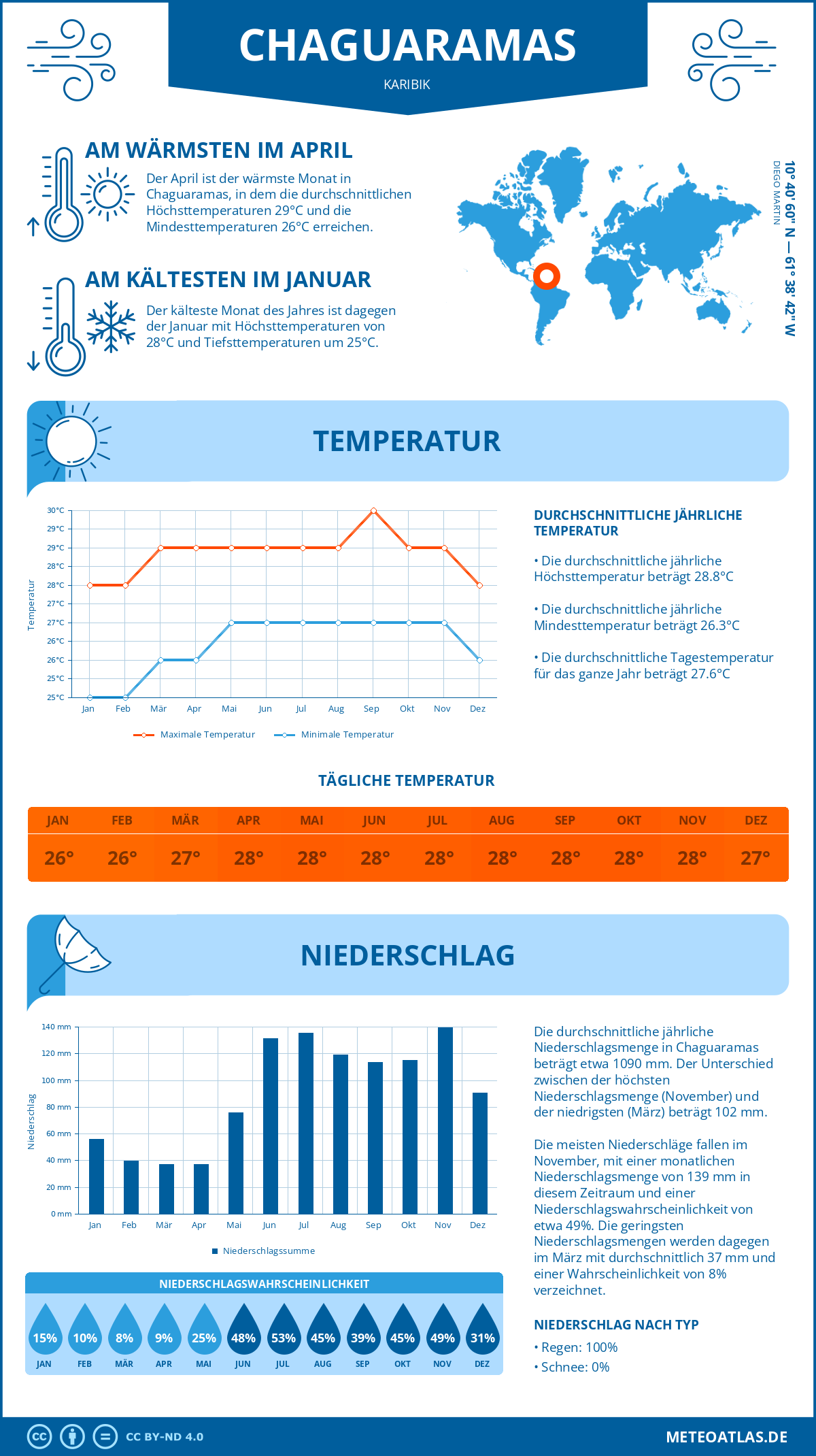 Wetter Chaguaramas (Karibik) - Temperatur und Niederschlag