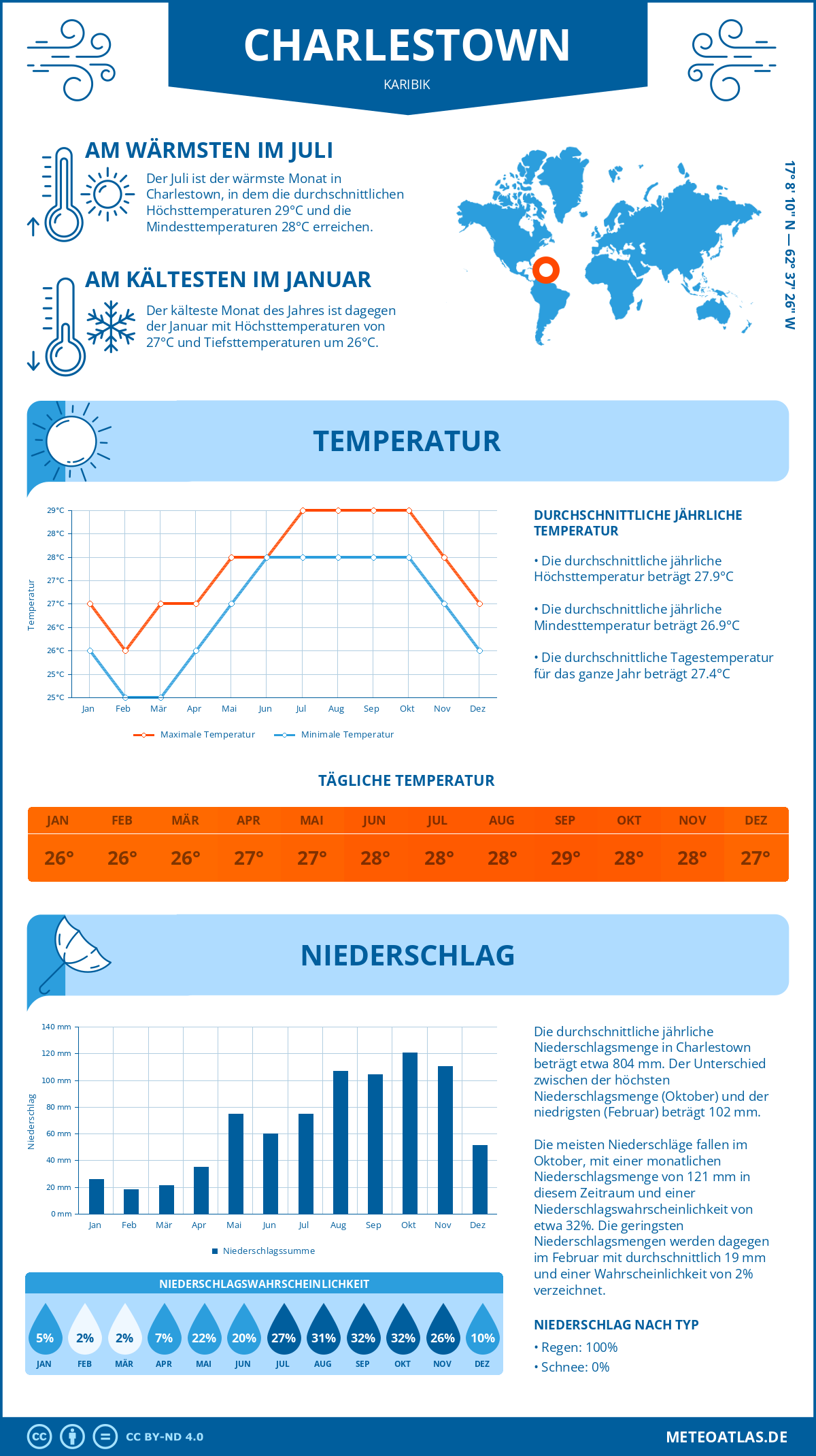 Wetter Charlestown (Karibik) - Temperatur und Niederschlag