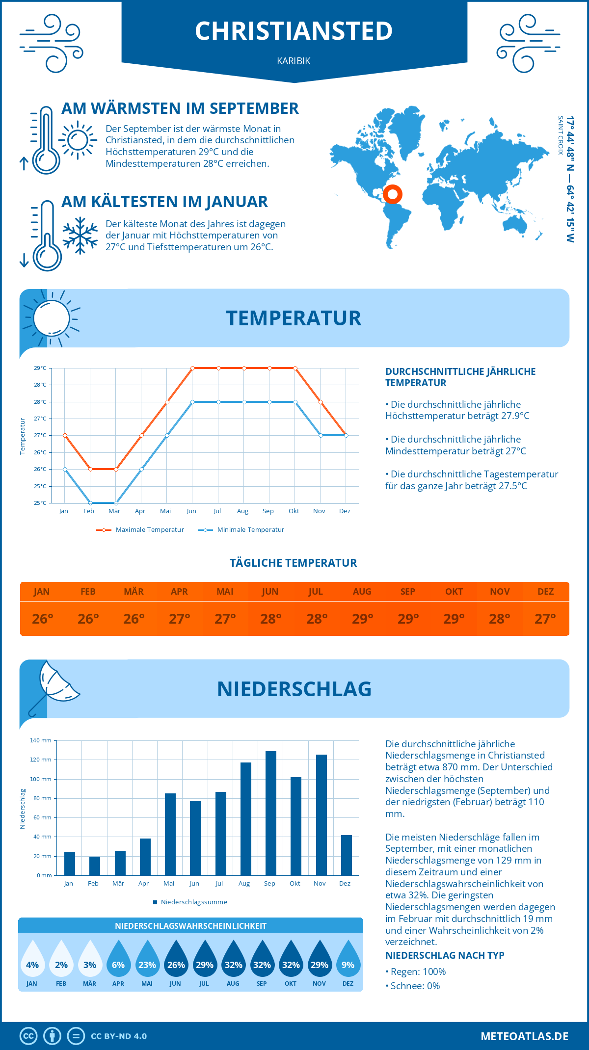 Wetter Christiansted (Karibik) - Temperatur und Niederschlag