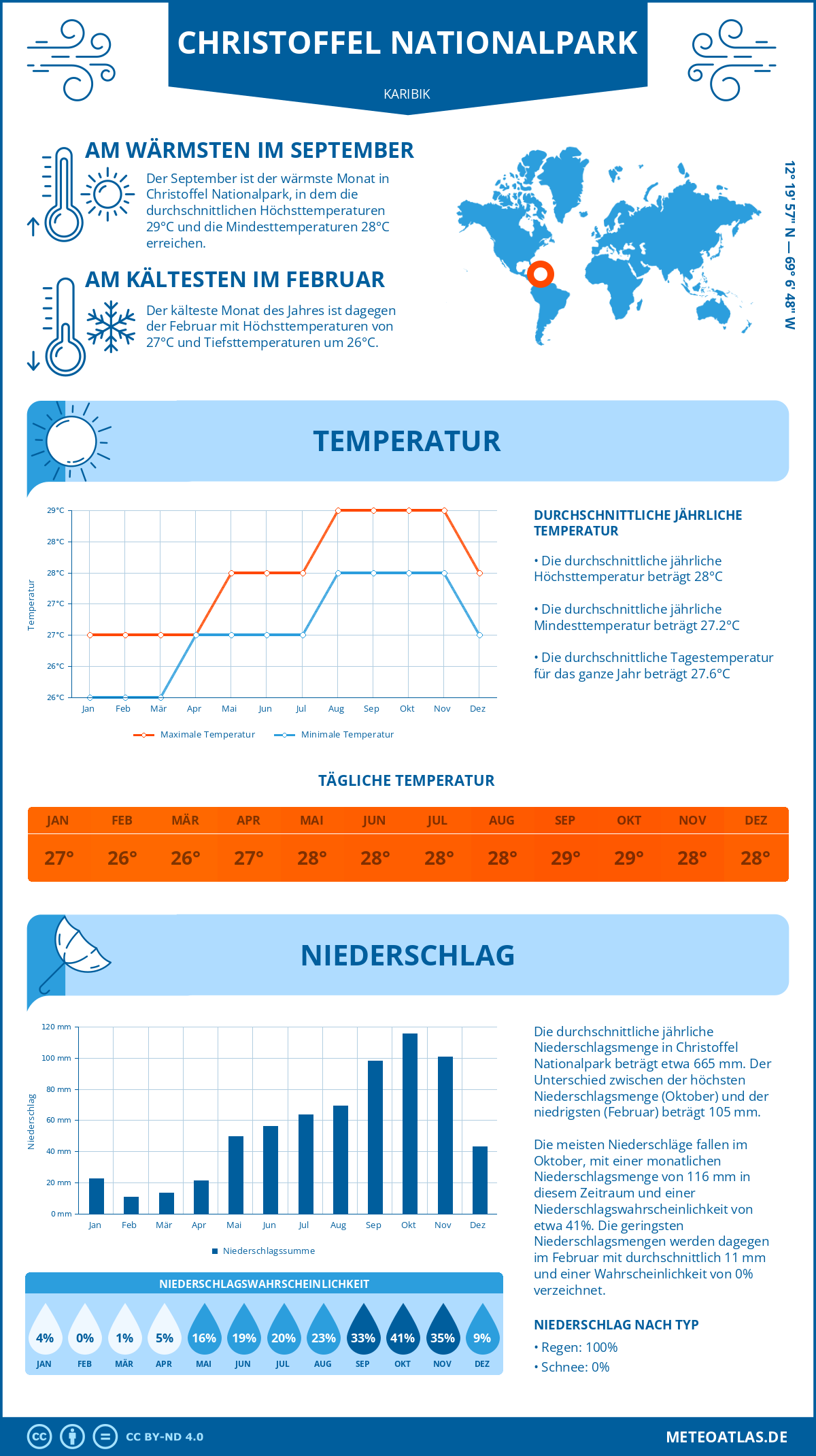 Wetter Christoffel Nationalpark (Karibik) - Temperatur und Niederschlag