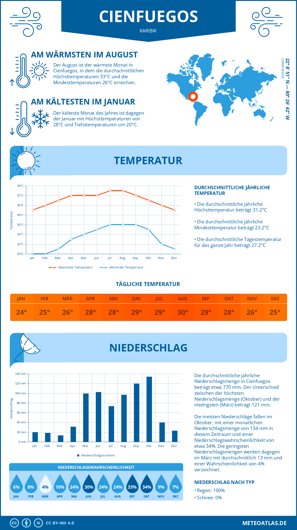 Wetter Cienfuegos (Karibik) - Temperatur und Niederschlag