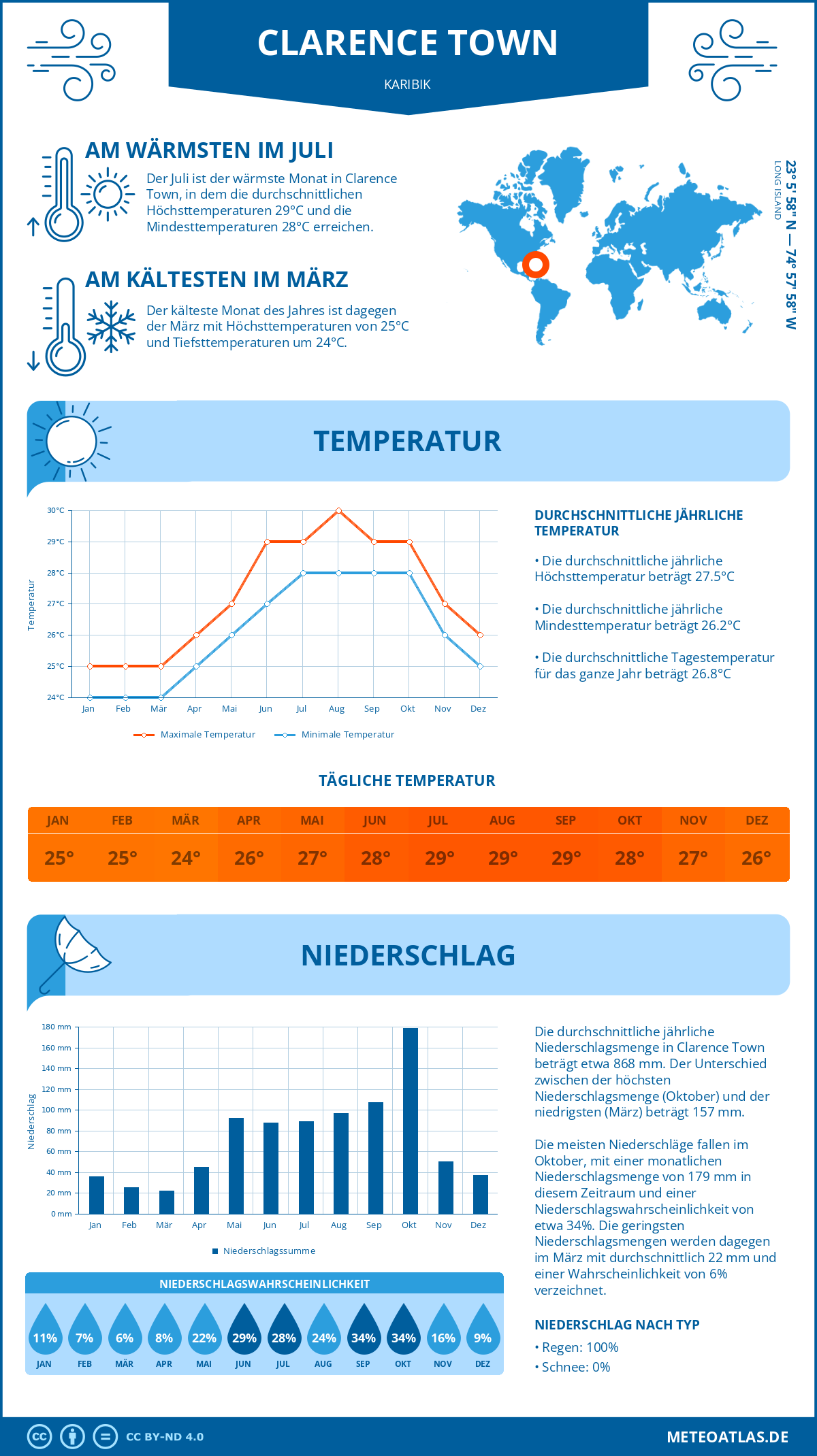 Wetter Clarence Town (Karibik) - Temperatur und Niederschlag