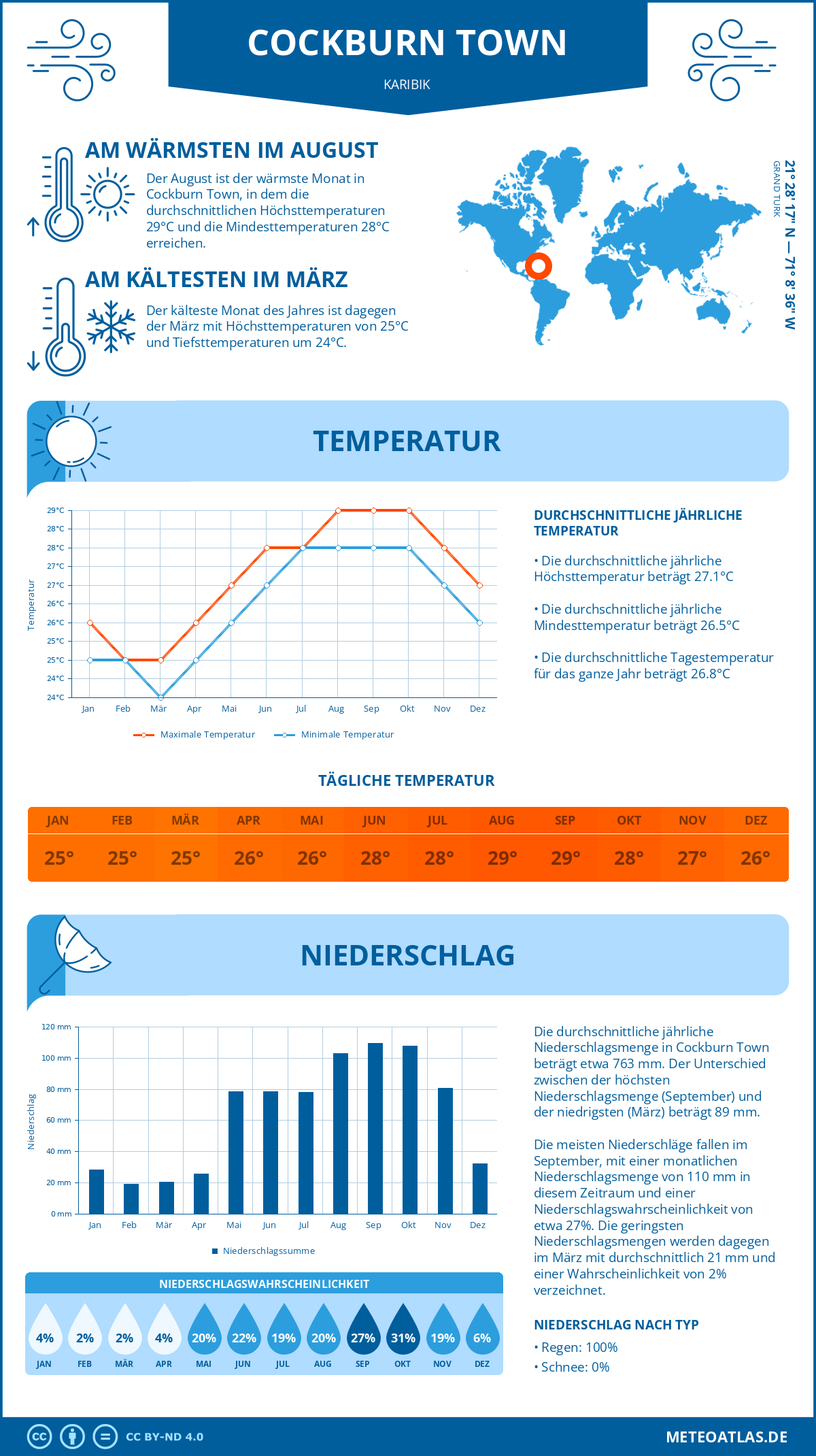 Wetter Cockburn Town (Karibik) - Temperatur und Niederschlag