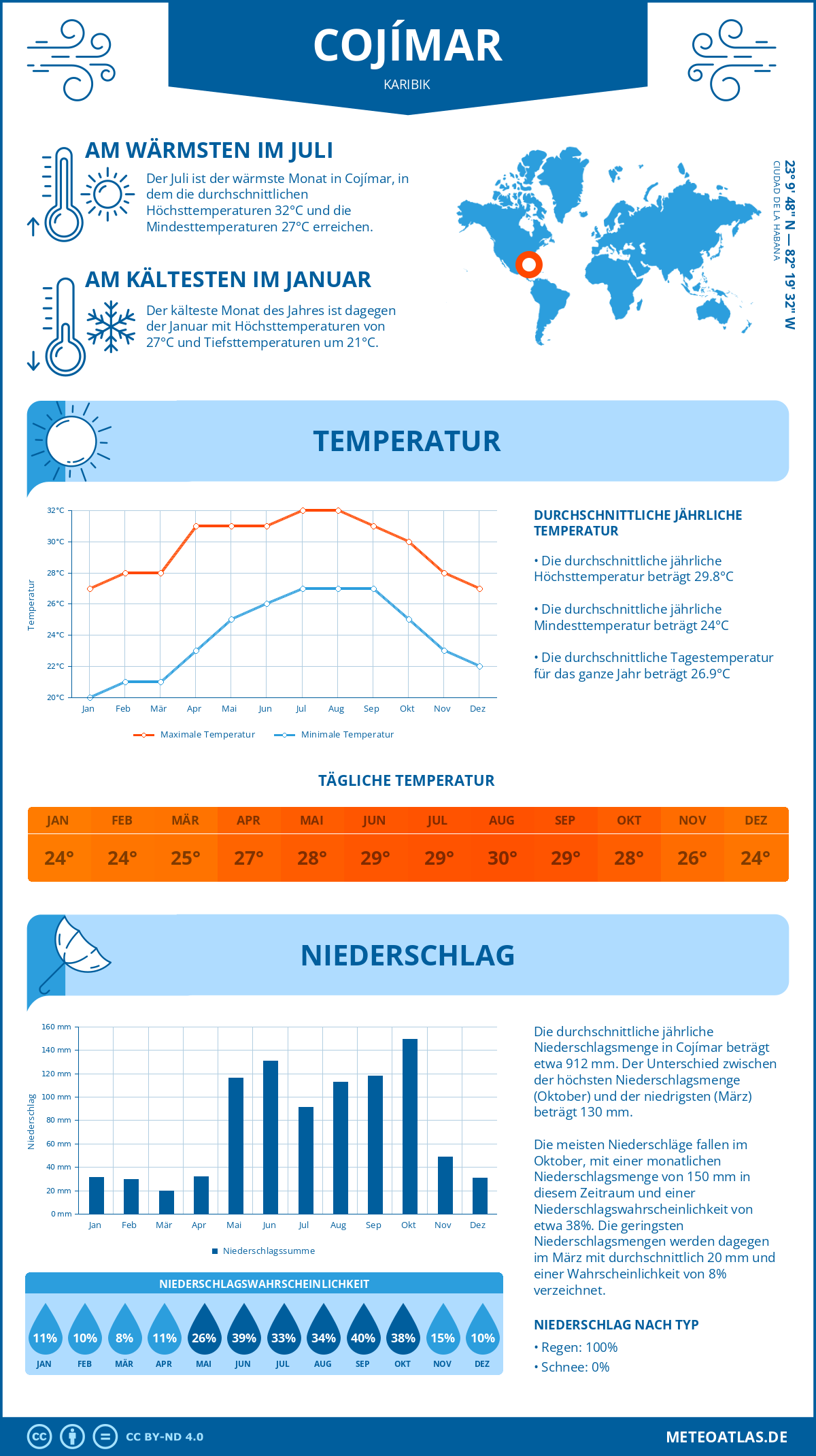 Wetter Cojímar (Karibik) - Temperatur und Niederschlag