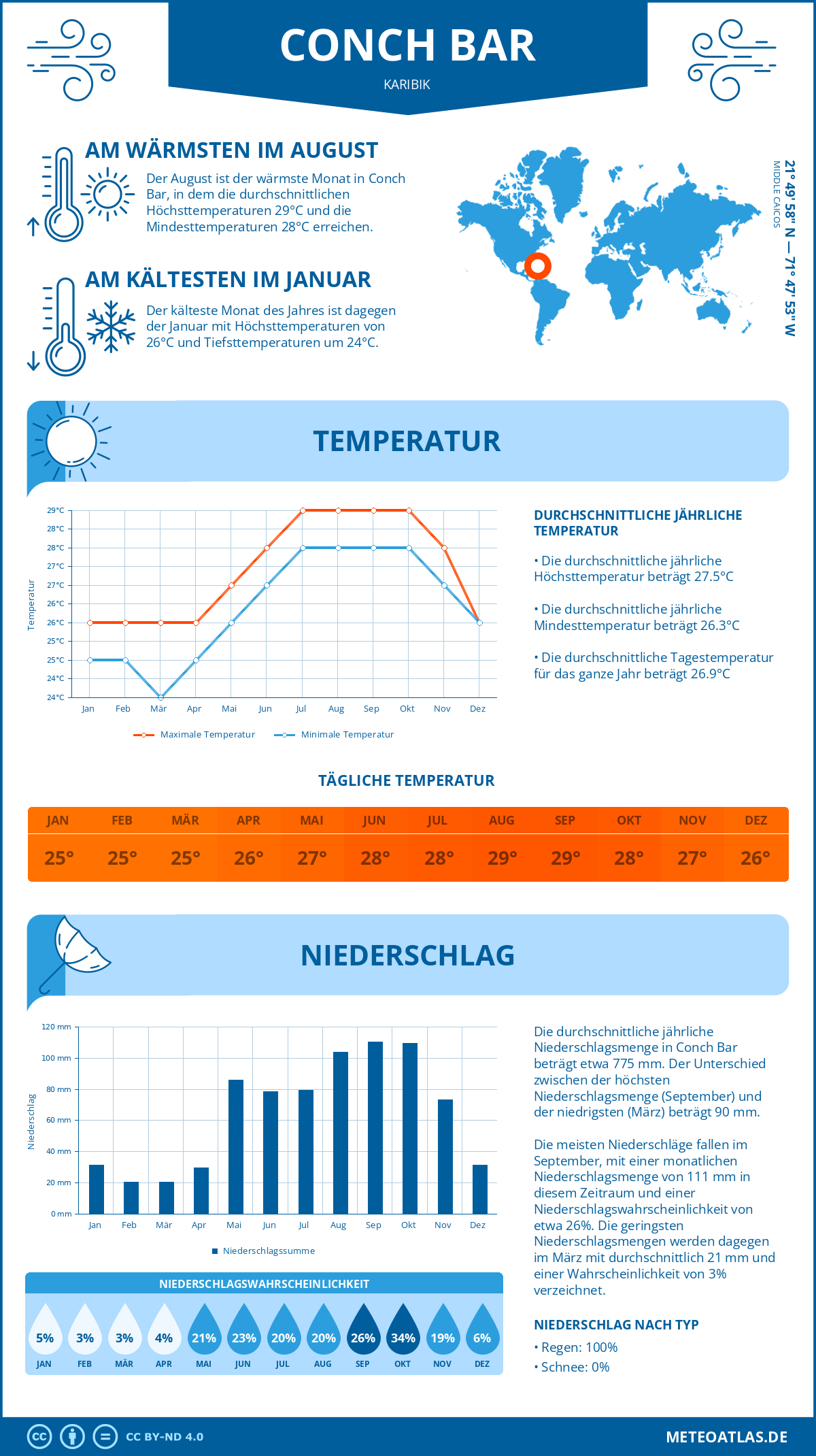 Wetter Conch Bar (Karibik) - Temperatur und Niederschlag