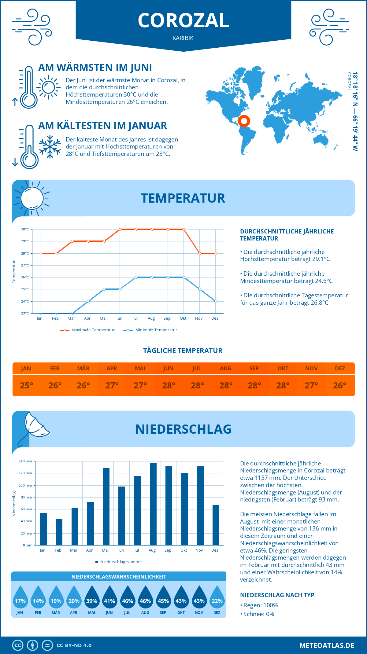 Infografik: Corozal (Karibik) – Monatstemperaturen und Niederschläge mit Diagrammen zu den jährlichen Wettertrends