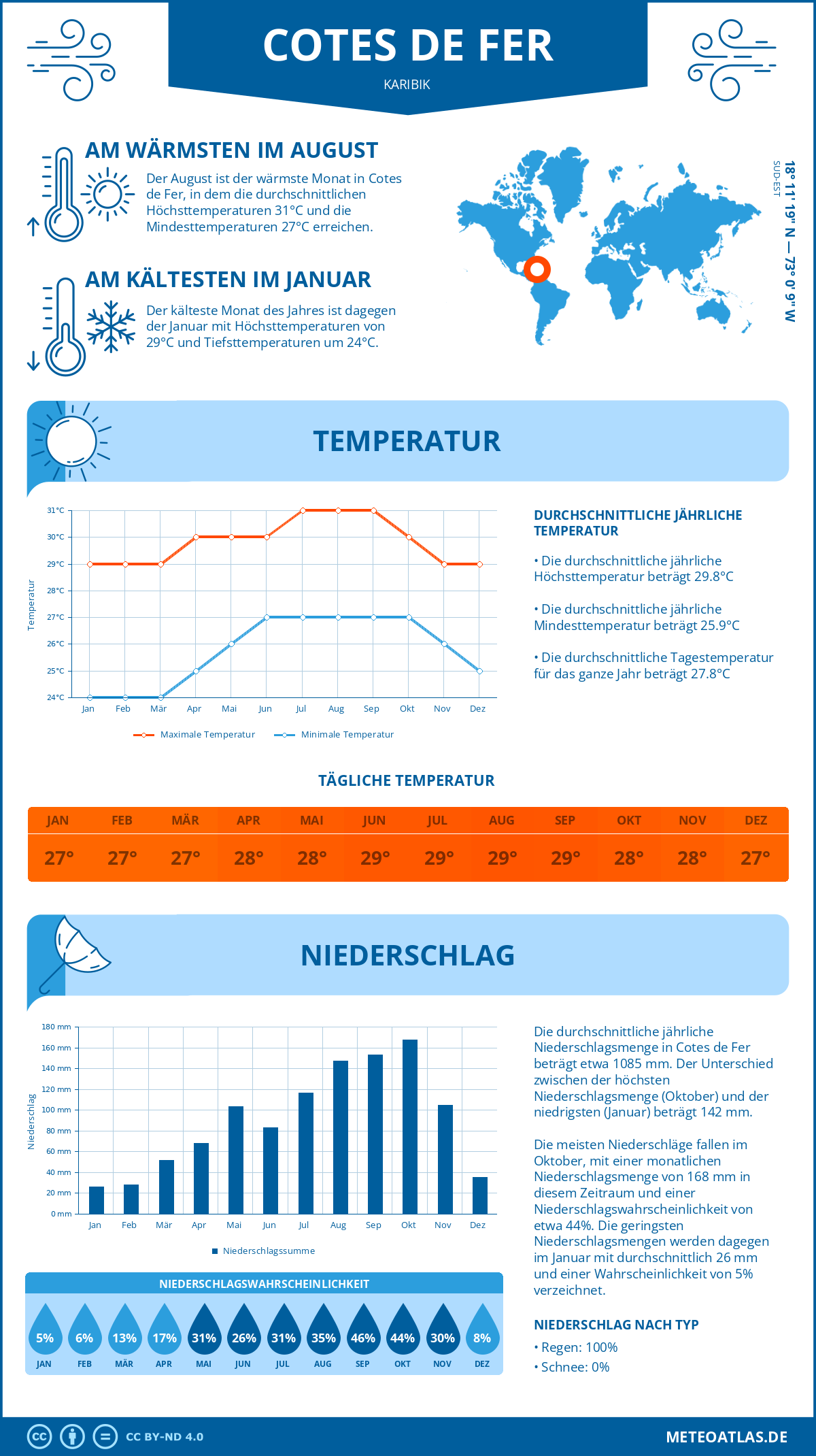 Wetter Cotes de Fer (Karibik) - Temperatur und Niederschlag