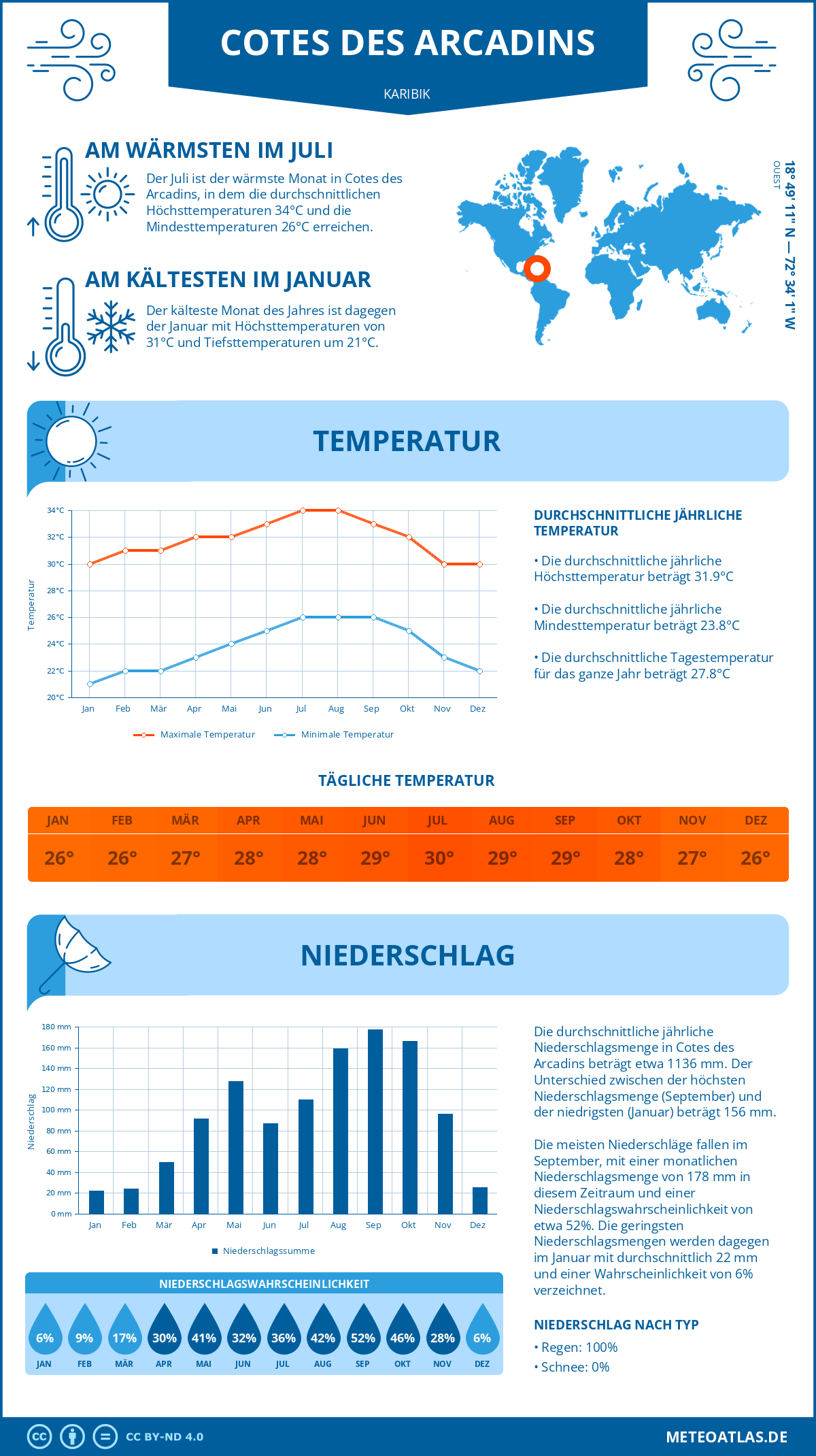 Wetter Cotes des Arcadins (Karibik) - Temperatur und Niederschlag