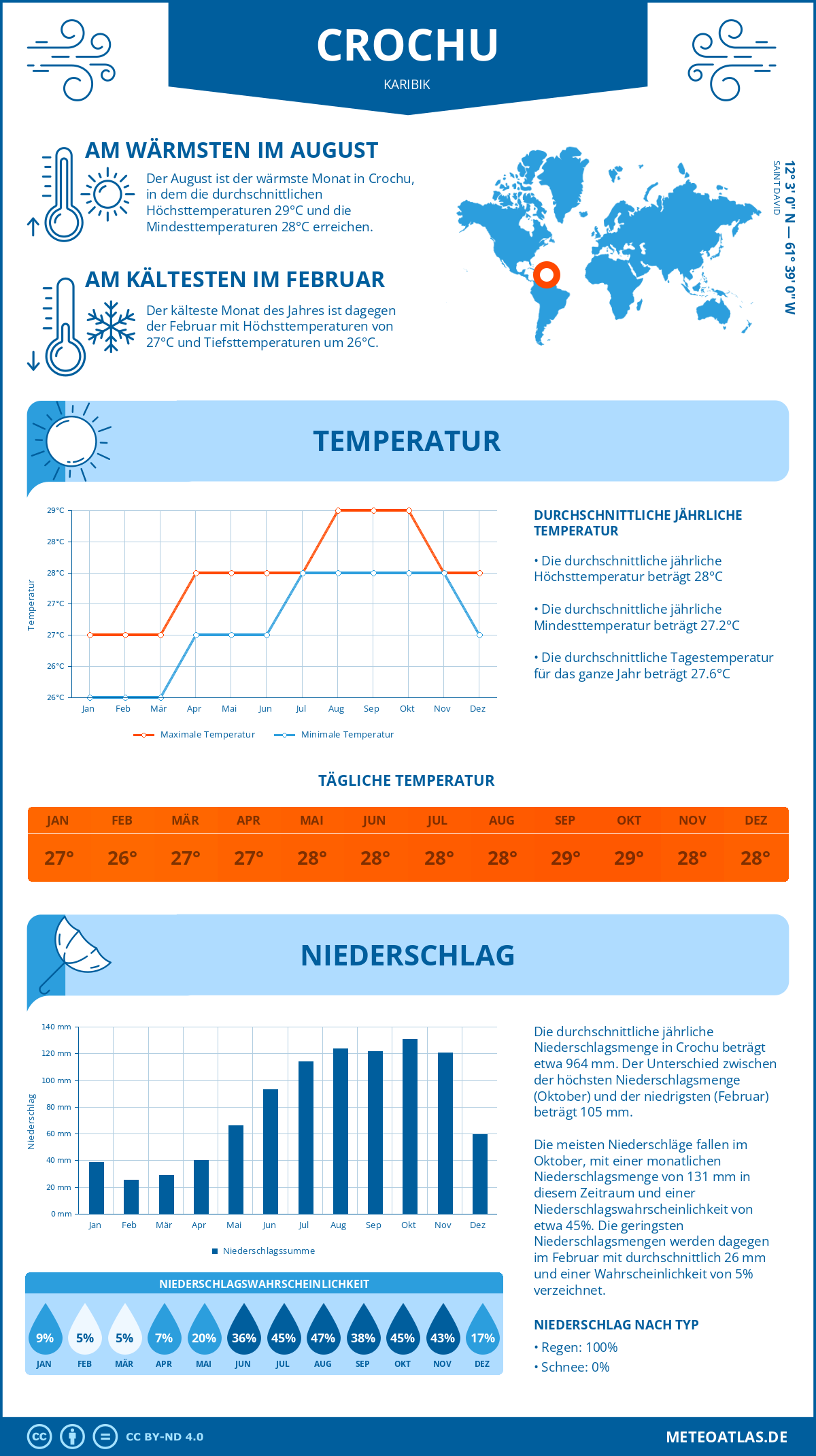 Wetter Crochu (Karibik) - Temperatur und Niederschlag