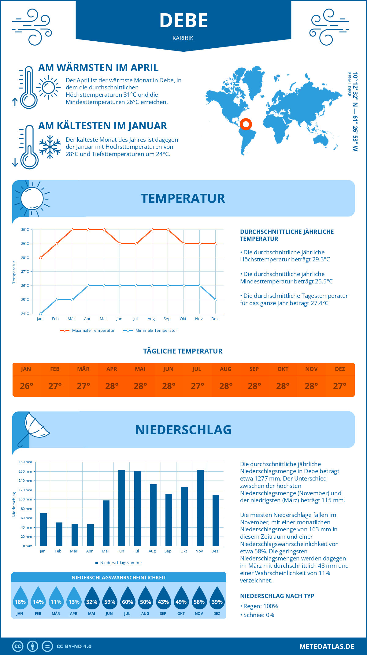 Wetter Debe (Karibik) - Temperatur und Niederschlag