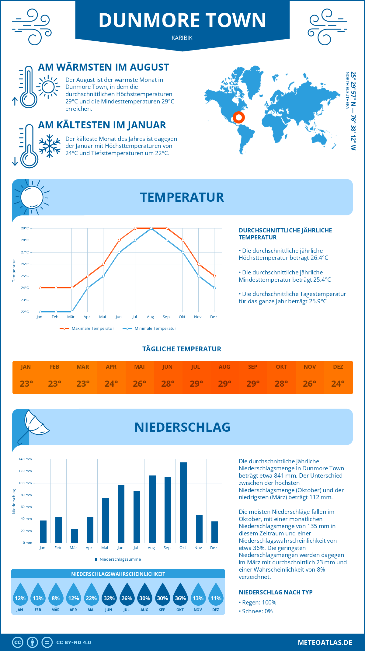 Wetter Dunmore Town (Karibik) - Temperatur und Niederschlag