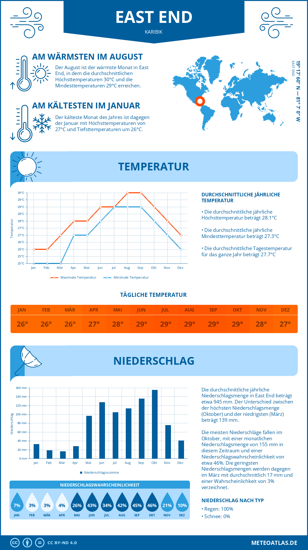 Wetter East End (Karibik) - Temperatur und Niederschlag