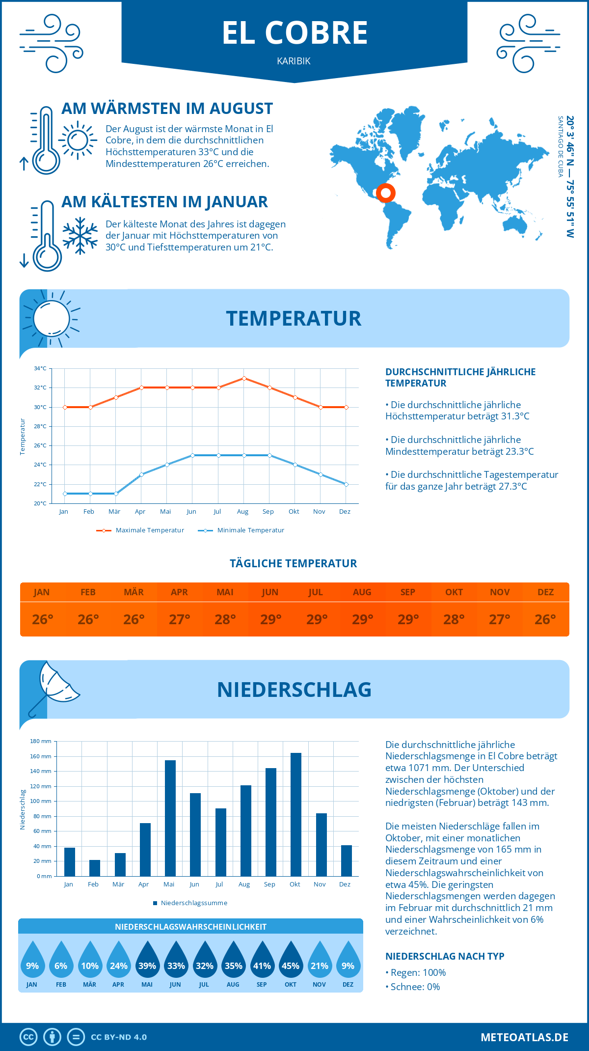 Wetter El Cobre (Karibik) - Temperatur und Niederschlag