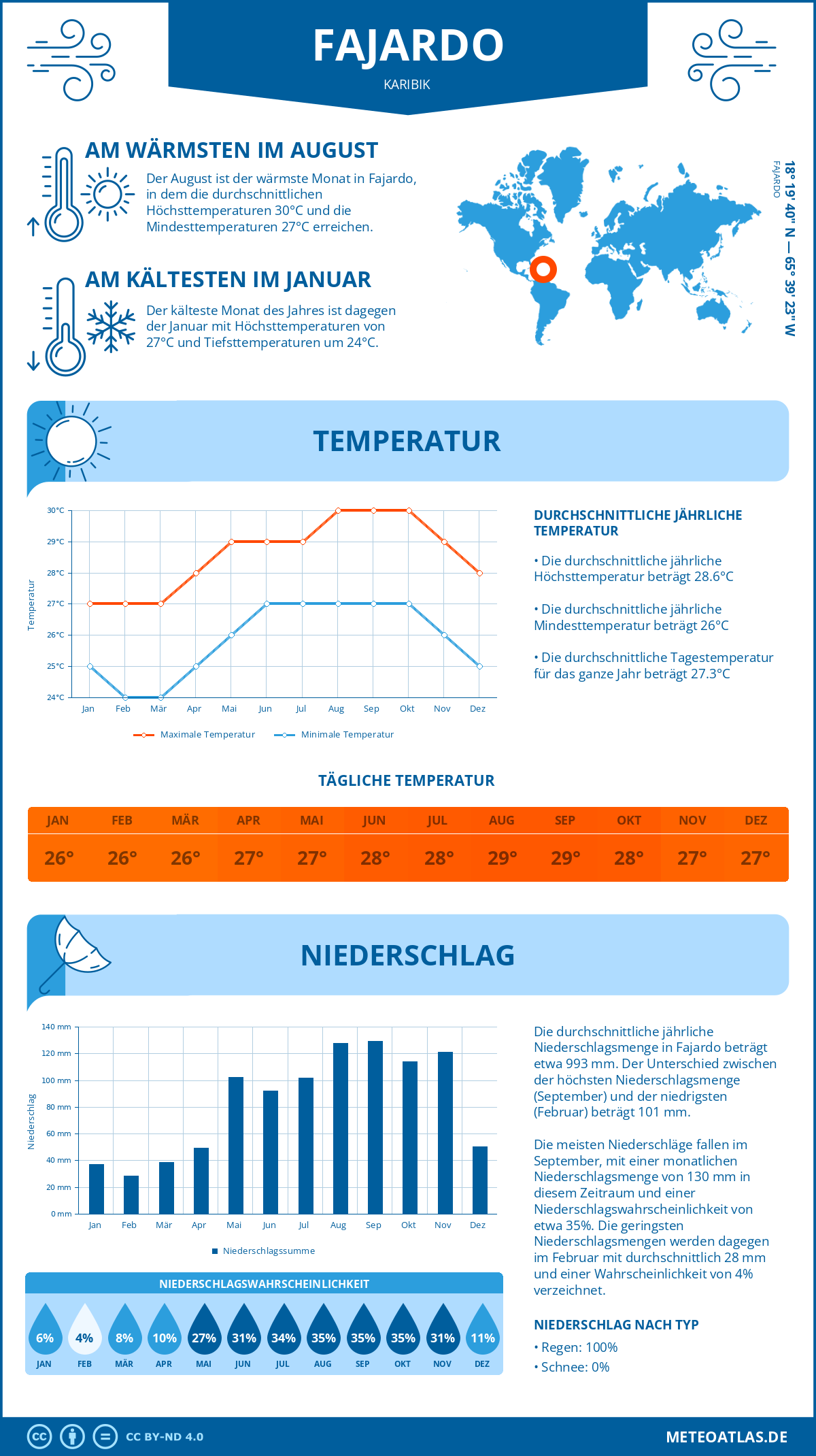 Wetter Fajardo (Karibik) - Temperatur und Niederschlag