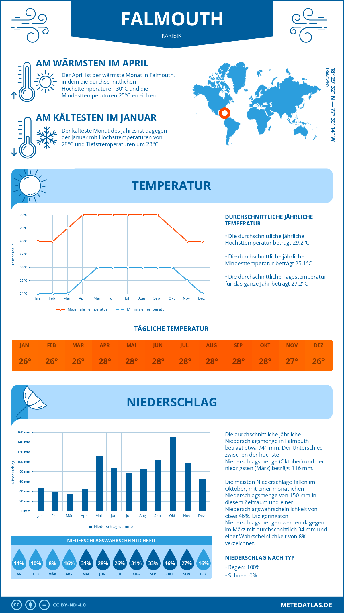 Wetter Falmouth (Karibik) - Temperatur und Niederschlag