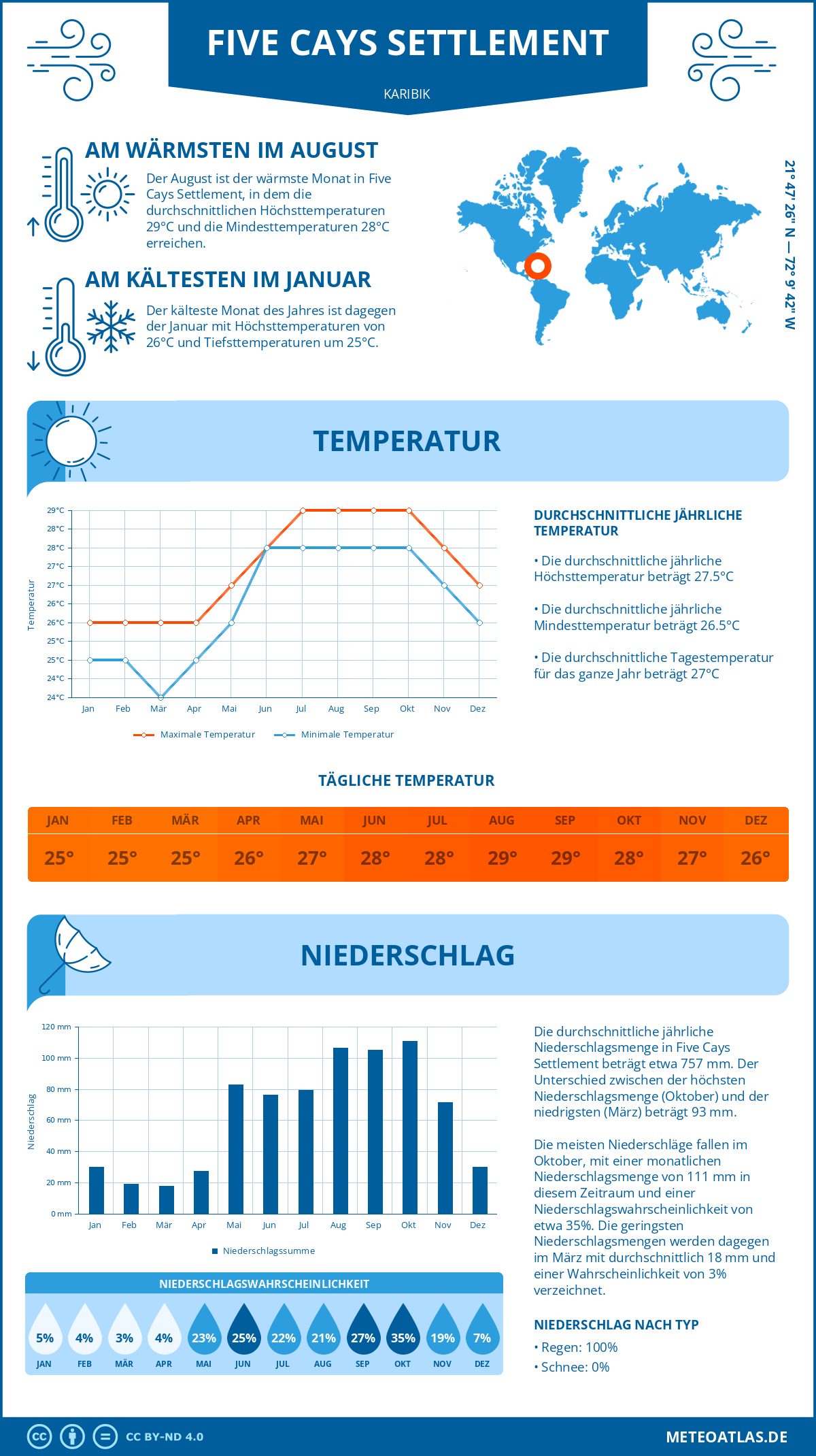 Wetter Five Cays Settlement (Karibik) - Temperatur und Niederschlag