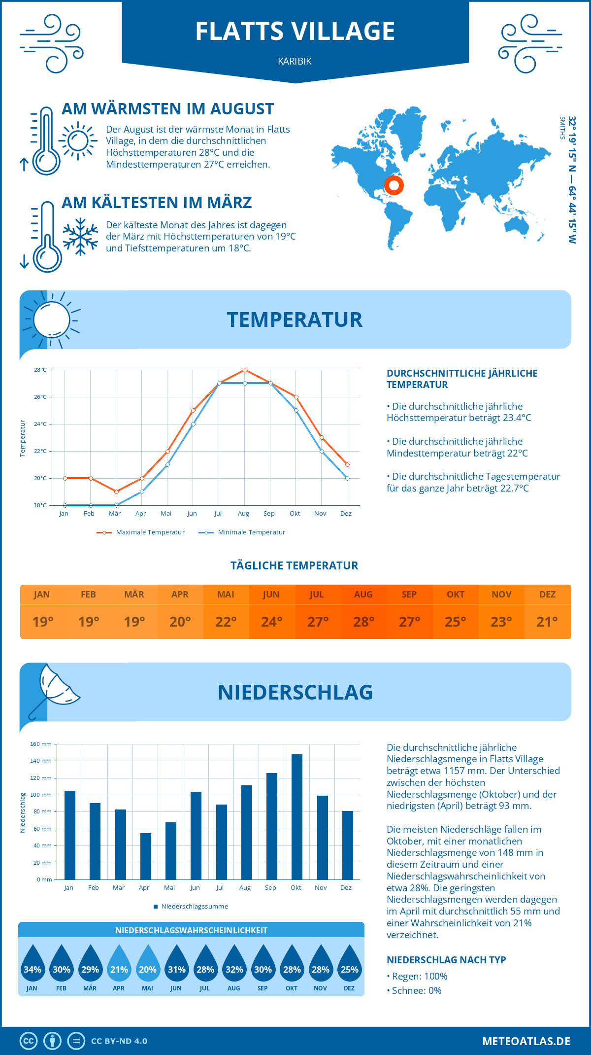 Infografik: Flatts Village (Karibik) – Monatstemperaturen und Niederschläge mit Diagrammen zu den jährlichen Wettertrends