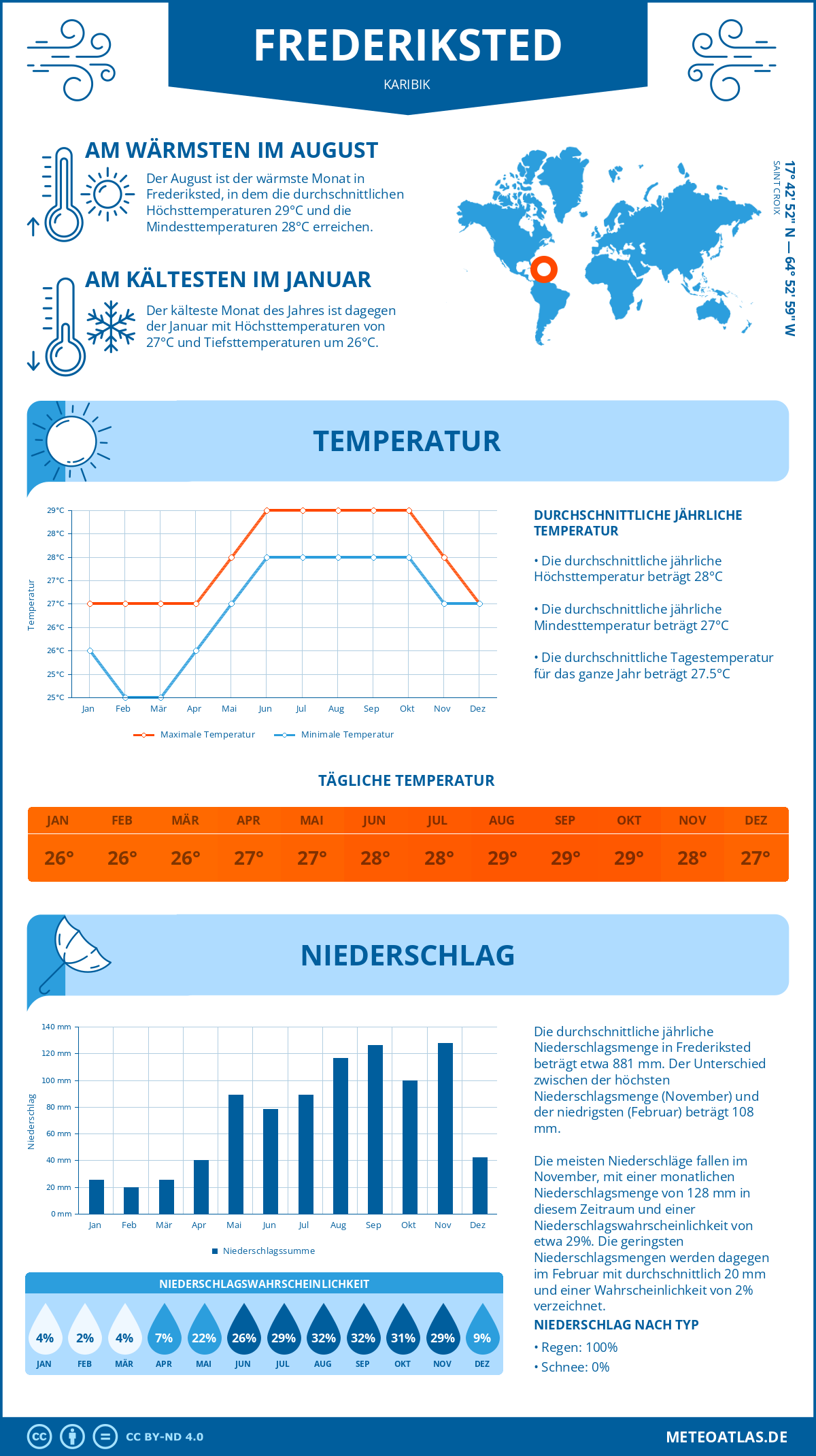 Wetter Frederiksted (Karibik) - Temperatur und Niederschlag