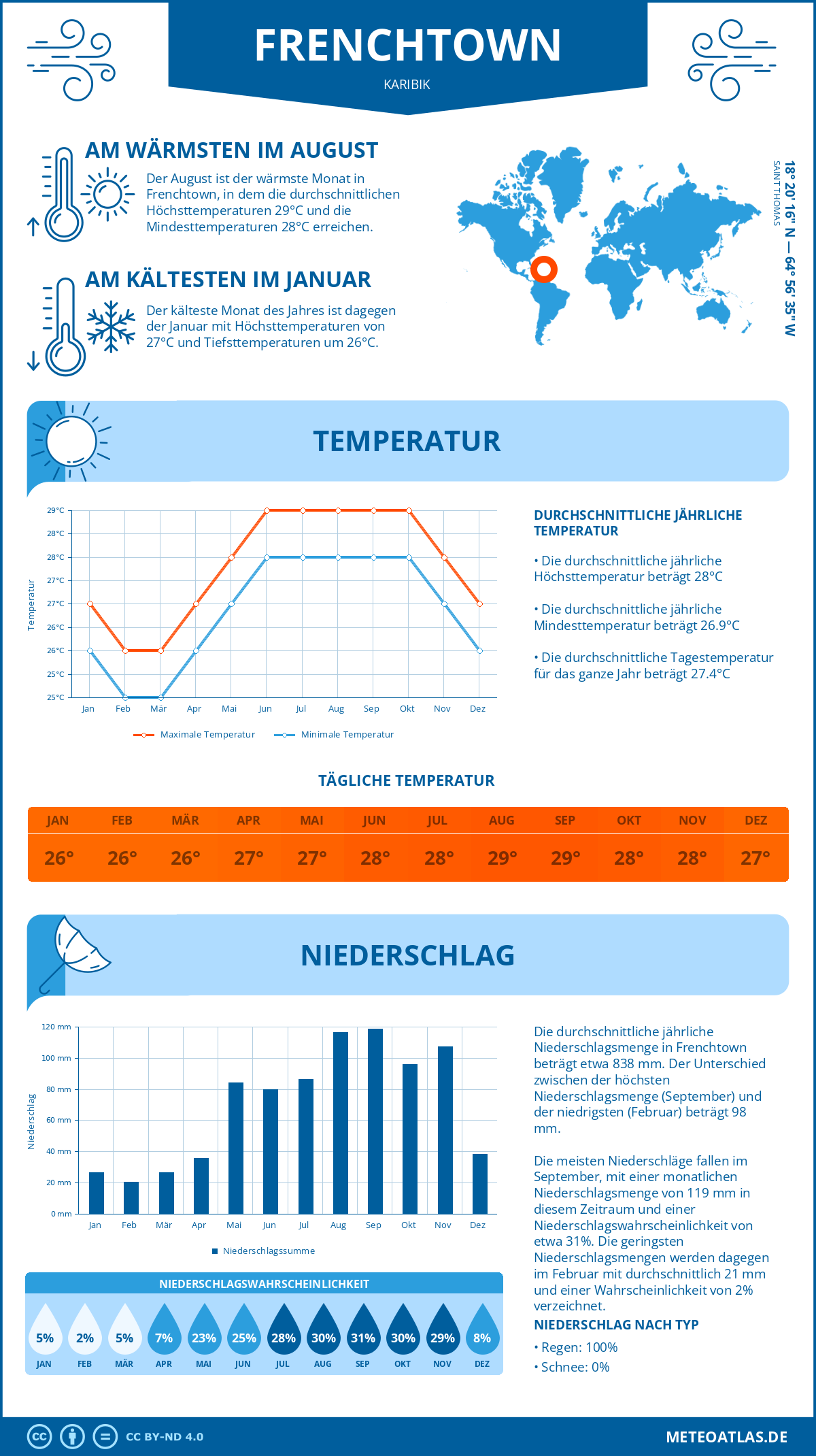 Wetter Frenchtown (Karibik) - Temperatur und Niederschlag