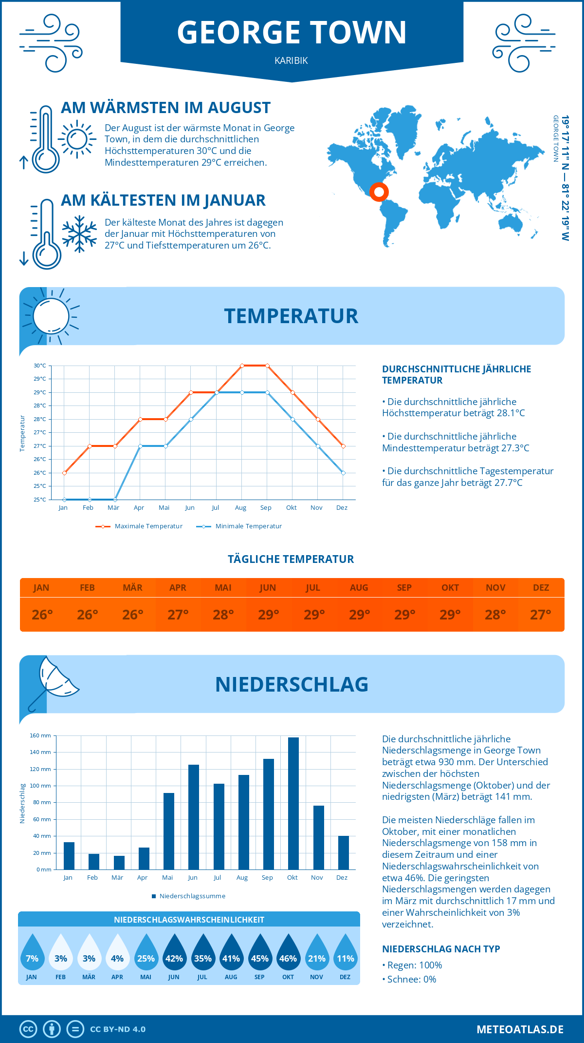 Wetter George Town (Karibik) - Temperatur und Niederschlag