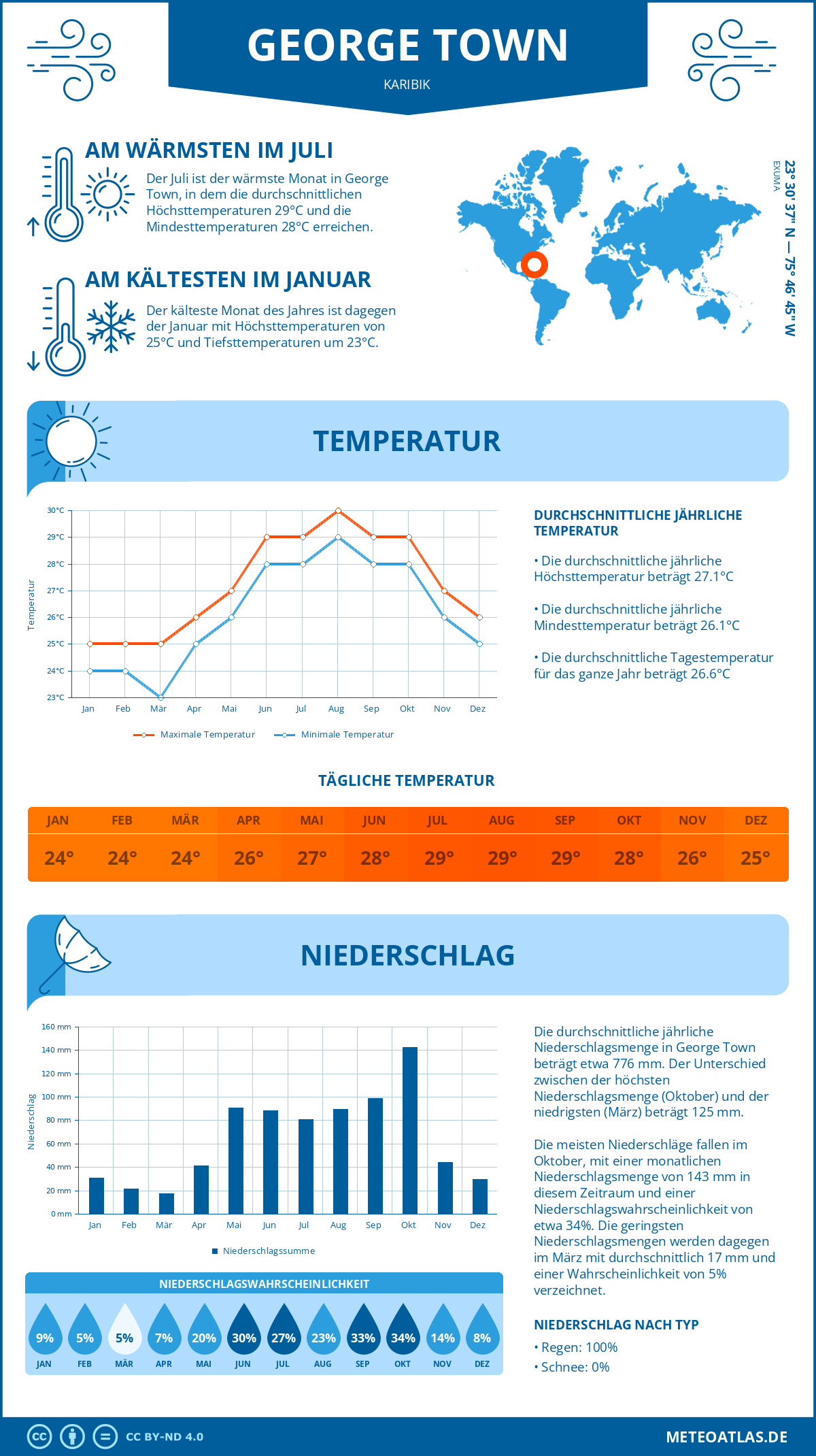 Wetter George Town (Karibik) - Temperatur und Niederschlag