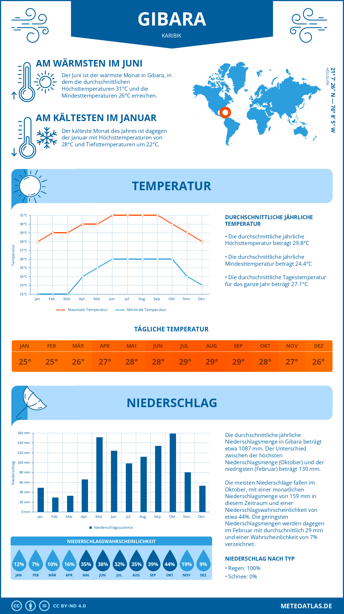 Wetter Gibara (Karibik) - Temperatur und Niederschlag