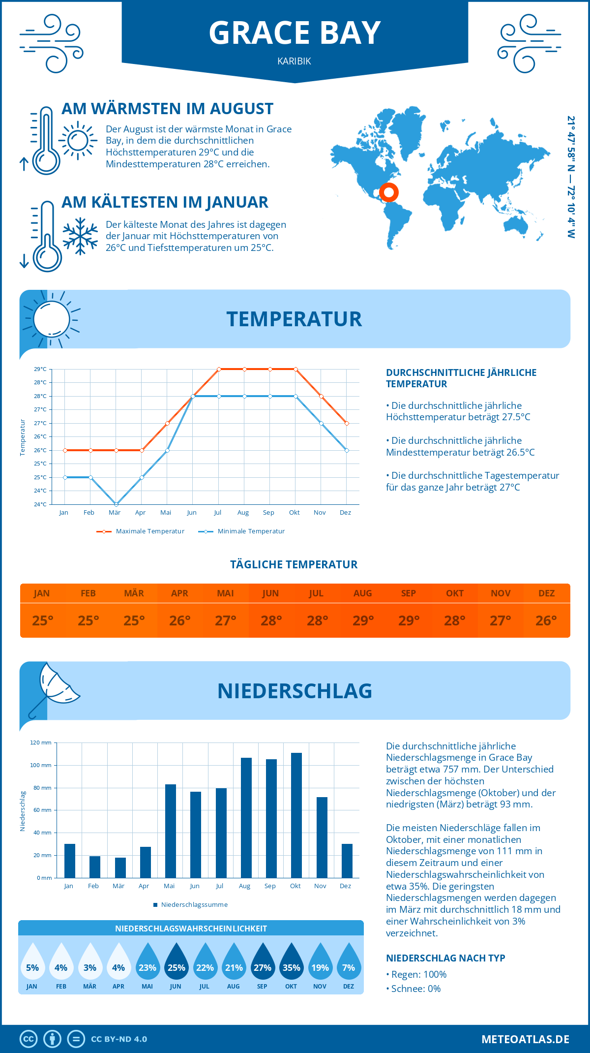 Wetter Grace Bay (Karibik) - Temperatur und Niederschlag